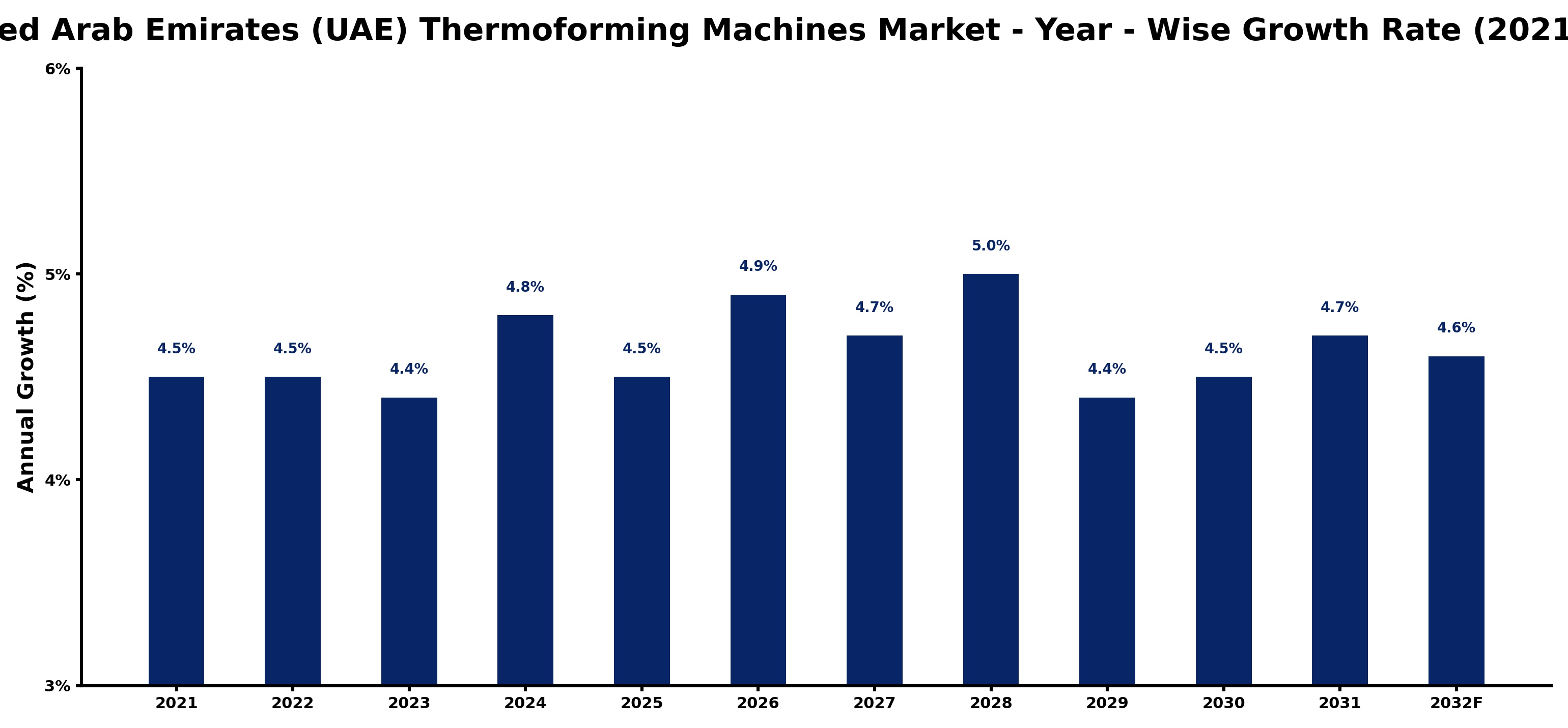 United Arab Emirates (UAE) Thermoforming Machines Market Year-wise Growth Rate and Key Drivers