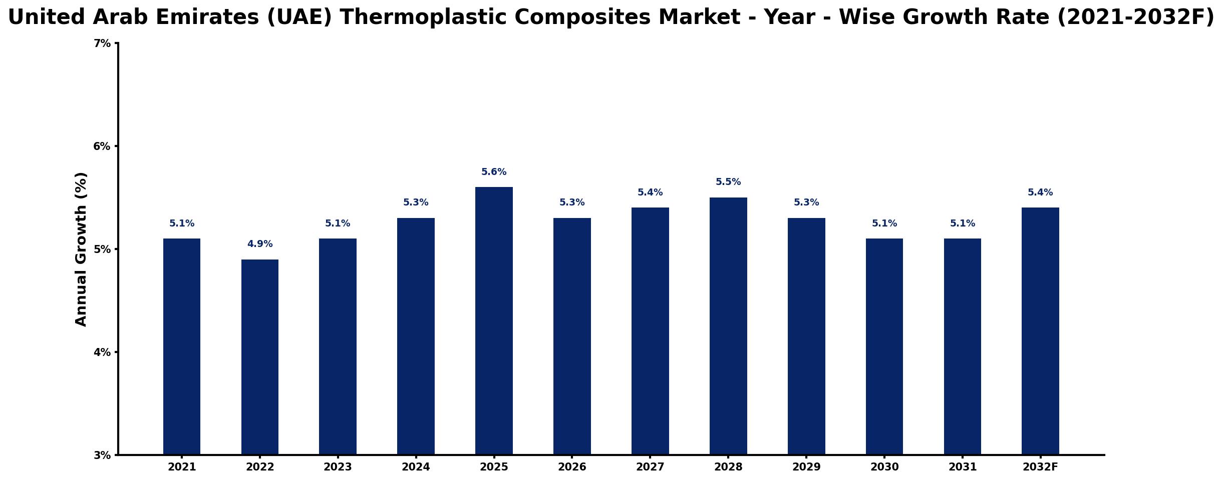 United Arab Emirates (UAE) Thermoplastic Composites Market Year-wise Growth Rate and Key Drivers