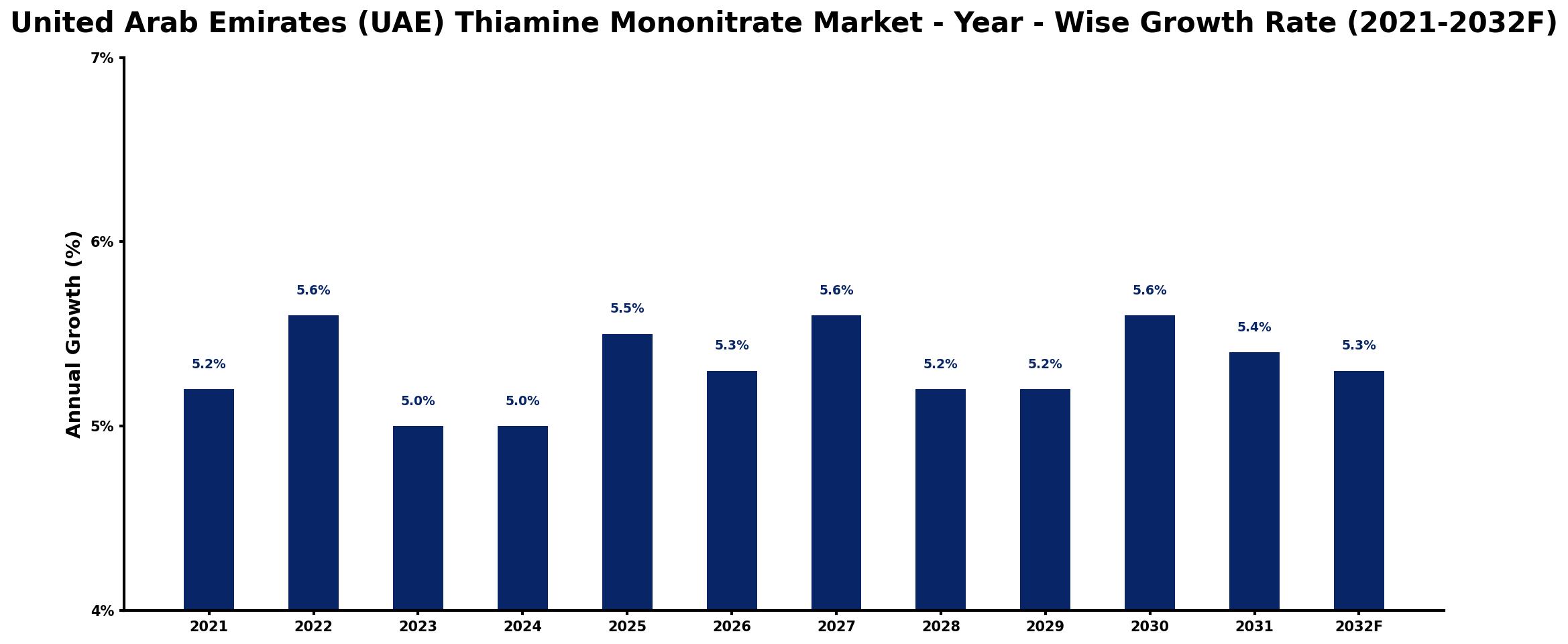 United Arab Emirates (UAE) Thiamine Mononitrate Market Year-wise Growth Rate and Key Drivers