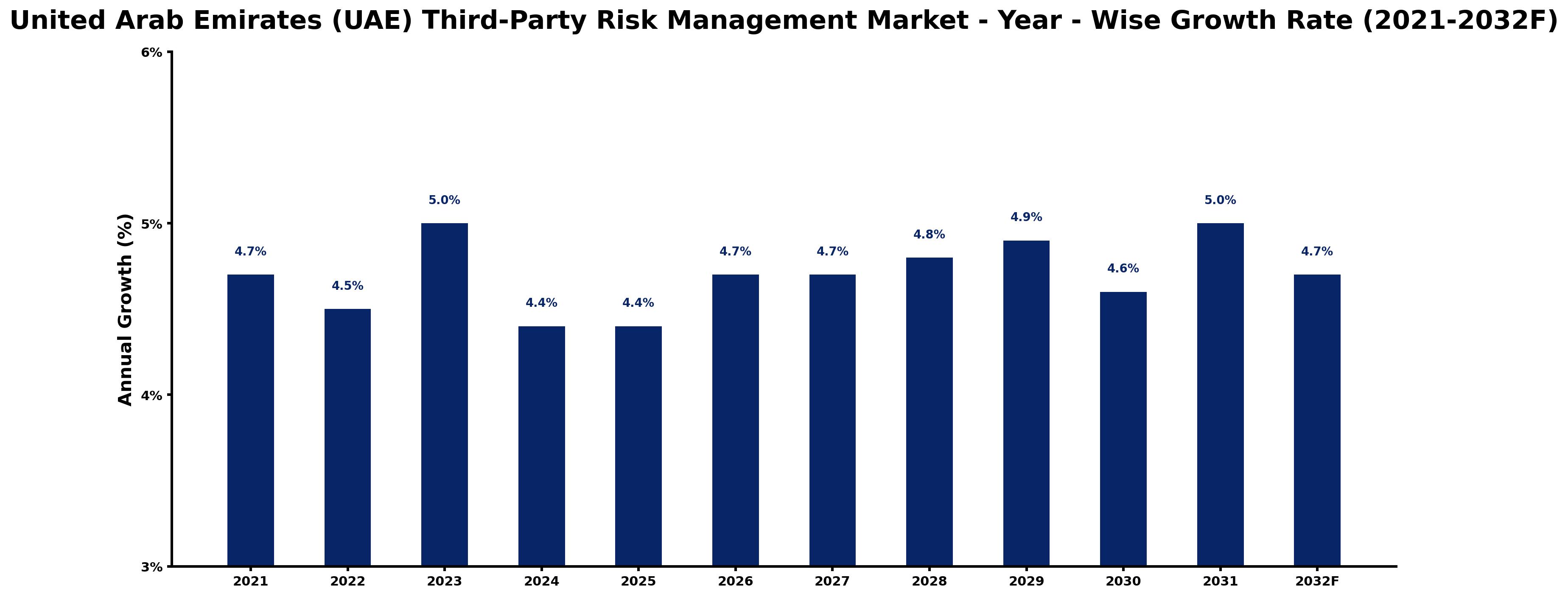 United Arab Emirates (UAE) Third-Party Risk Management Market Year-wise Growth Rate and Key Drivers