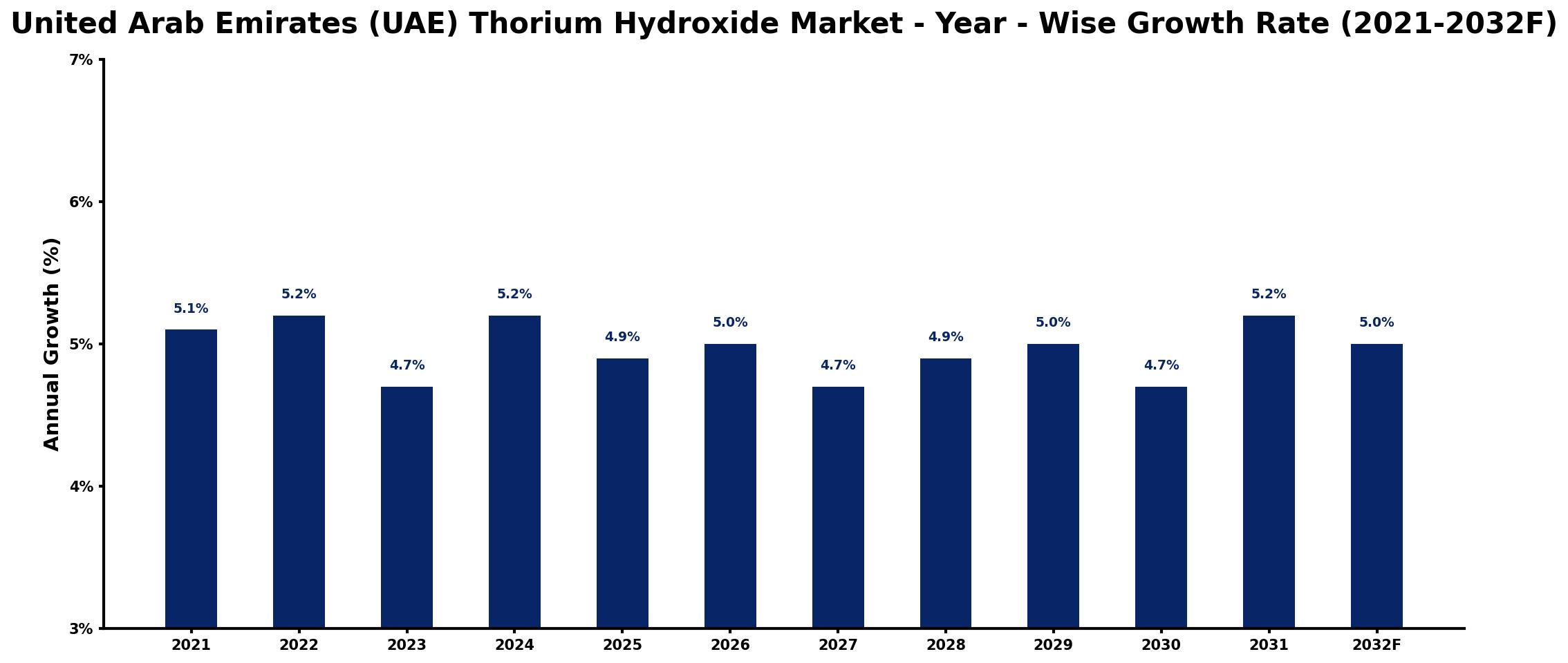 United Arab Emirates (UAE) Thorium Hydroxide Market Year-wise Growth Rate and Key Drivers
