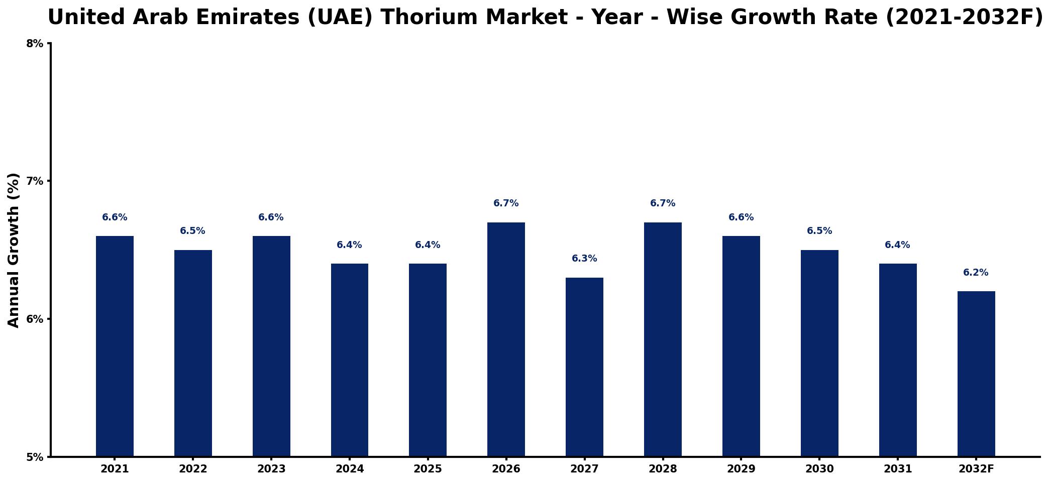United Arab Emirates (UAE) Thorium Market Year-wise Growth Rate and Key Drivers