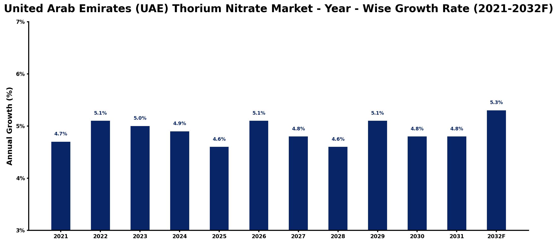 United Arab Emirates (UAE) Thorium Nitrate Market Year-wise Growth Rate and Key Drivers