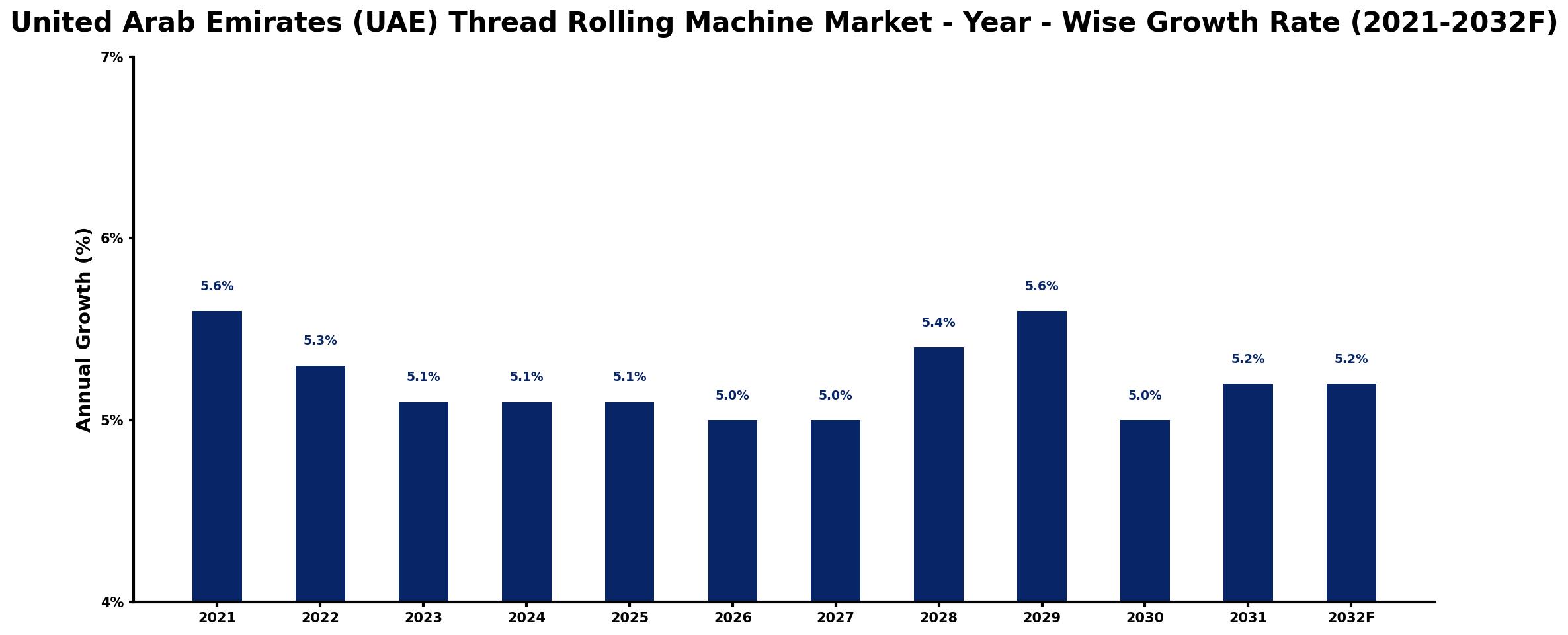 United Arab Emirates (UAE) Thread Rolling Machine Market Year-wise Growth Rate and Key Drivers