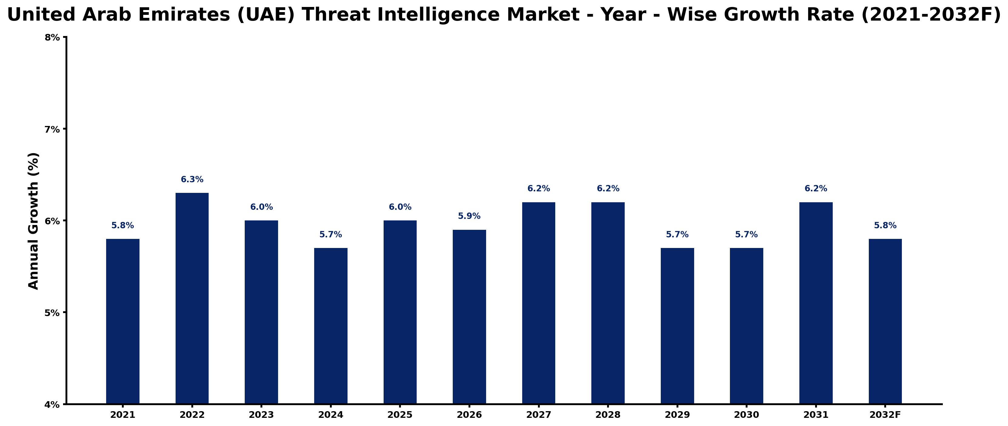 United Arab Emirates (UAE) Threat Intelligence Market Year-wise Growth Rate and Key Drivers