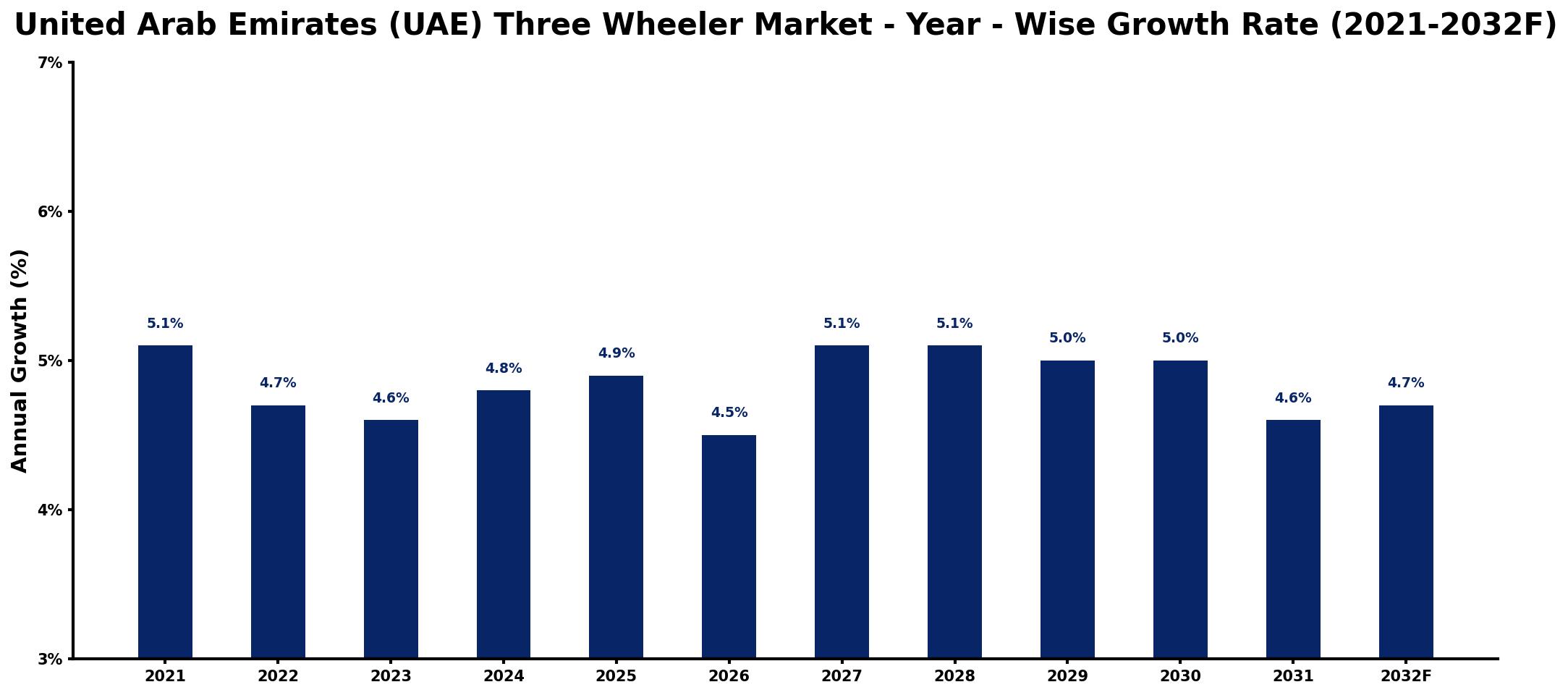 United Arab Emirates (UAE) Three Wheeler Market Year-wise Growth Rate and Key Drivers