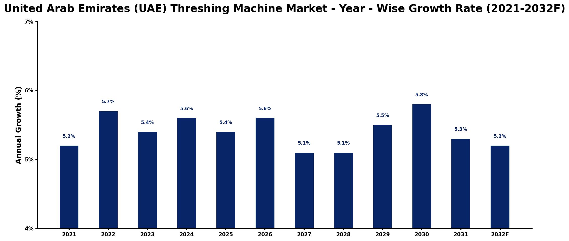 United Arab Emirates (UAE) Threshing Machine Market Year-wise Growth Rate and Key Drivers