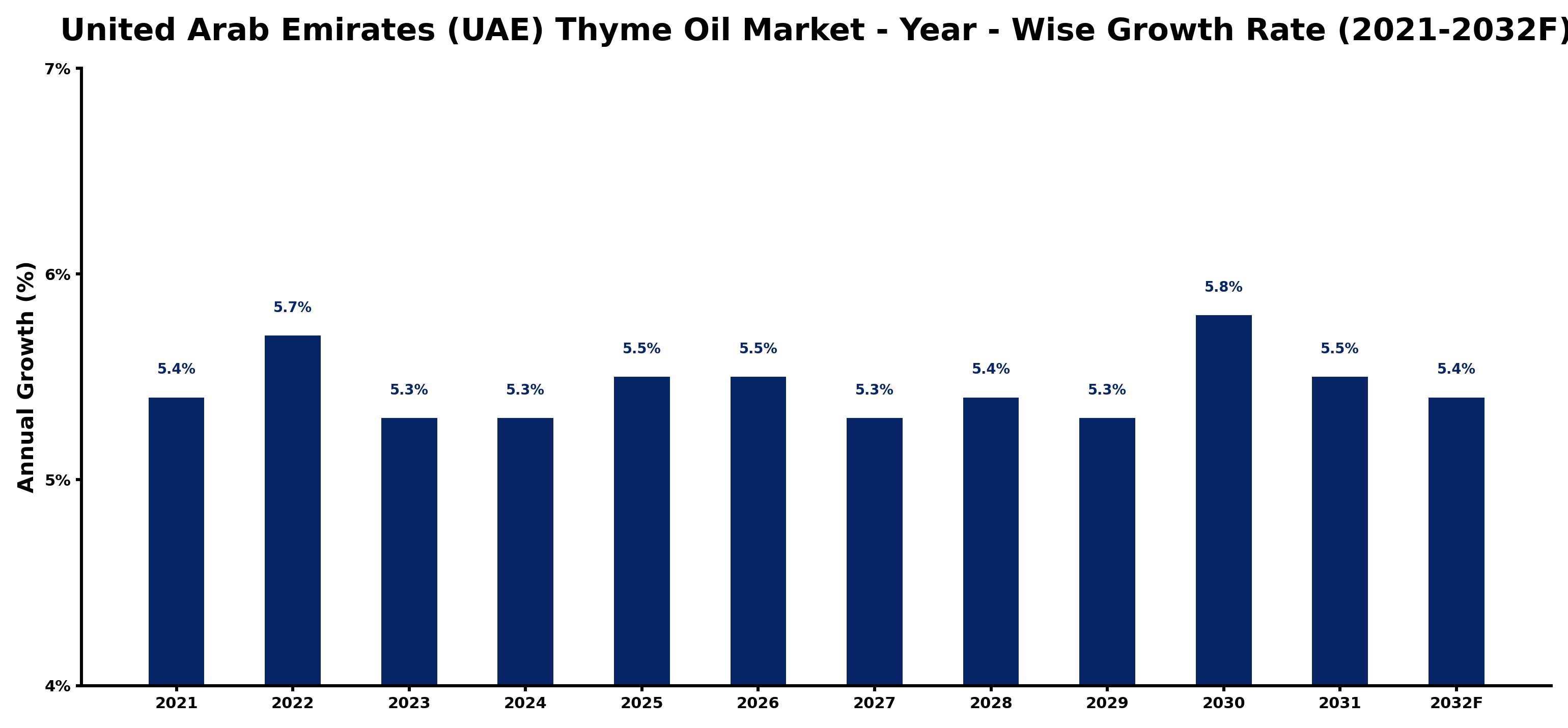 United Arab Emirates (UAE) Thyme Oil Market Year-wise Growth Rate and Key Drivers