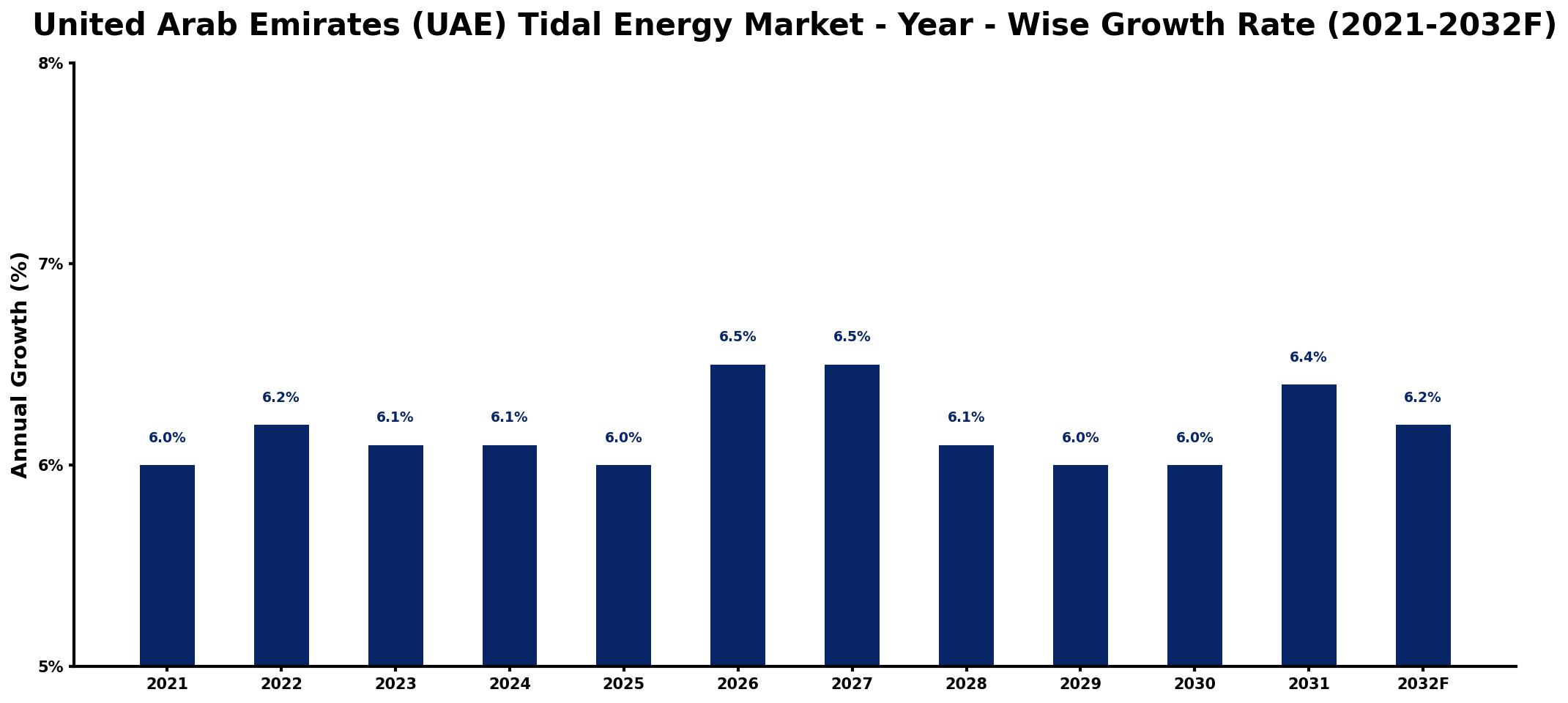 United Arab Emirates (UAE) Tidal Energy Market Year-wise Growth Rate and Key Drivers