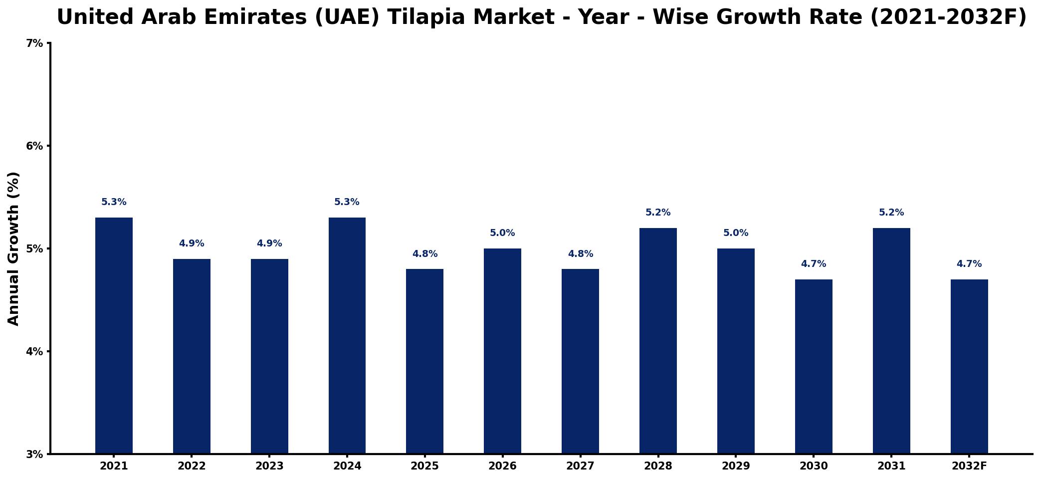 United Arab Emirates (UAE) Tilapia Market Year-wise Growth Rate and Key Drivers