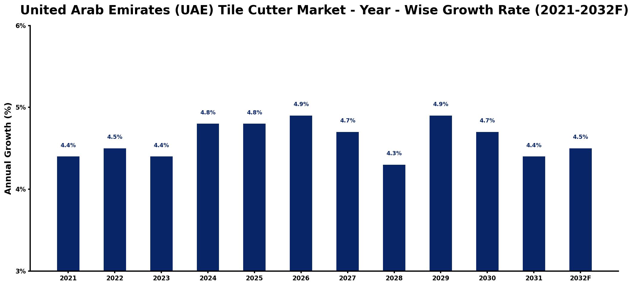 United Arab Emirates (UAE) Tile Cutter Market Year-wise Growth Rate and Key Drivers