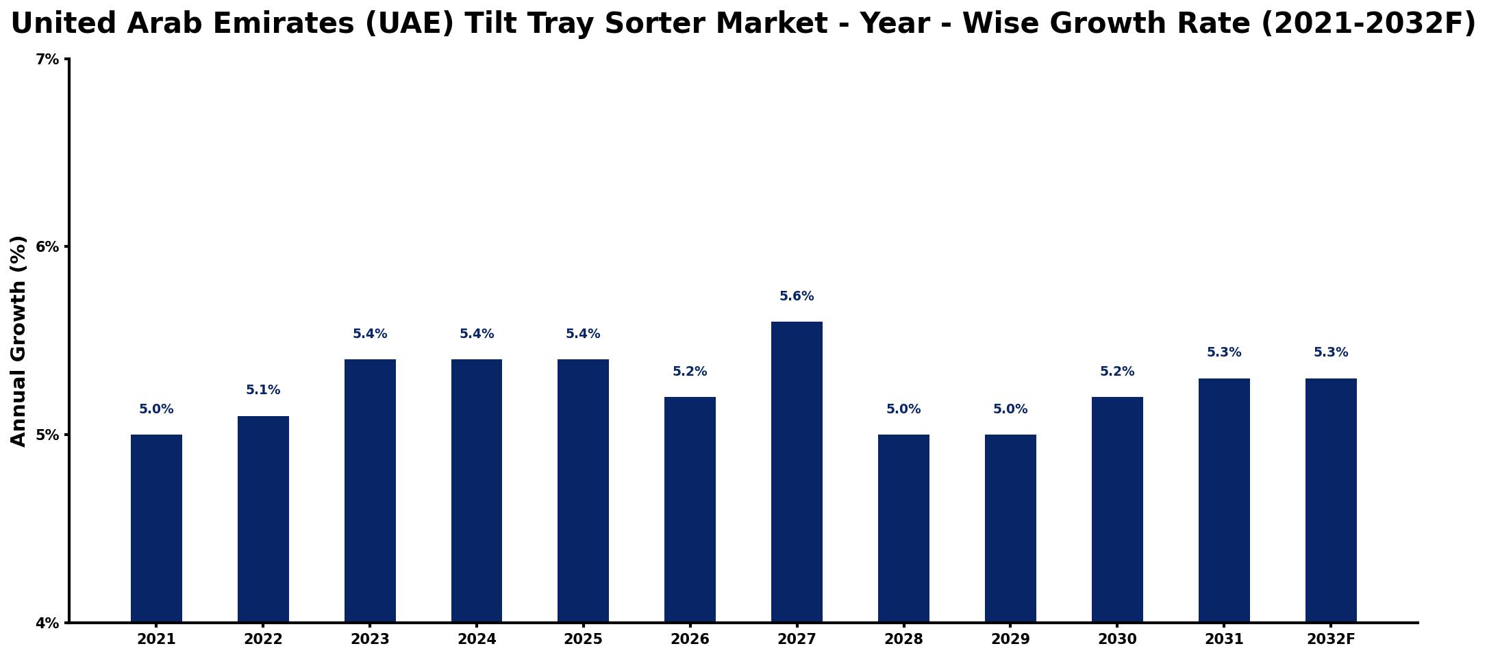 United Arab Emirates (UAE) Tilt Tray Sorter Market Year-wise Growth Rate and Key Drivers
