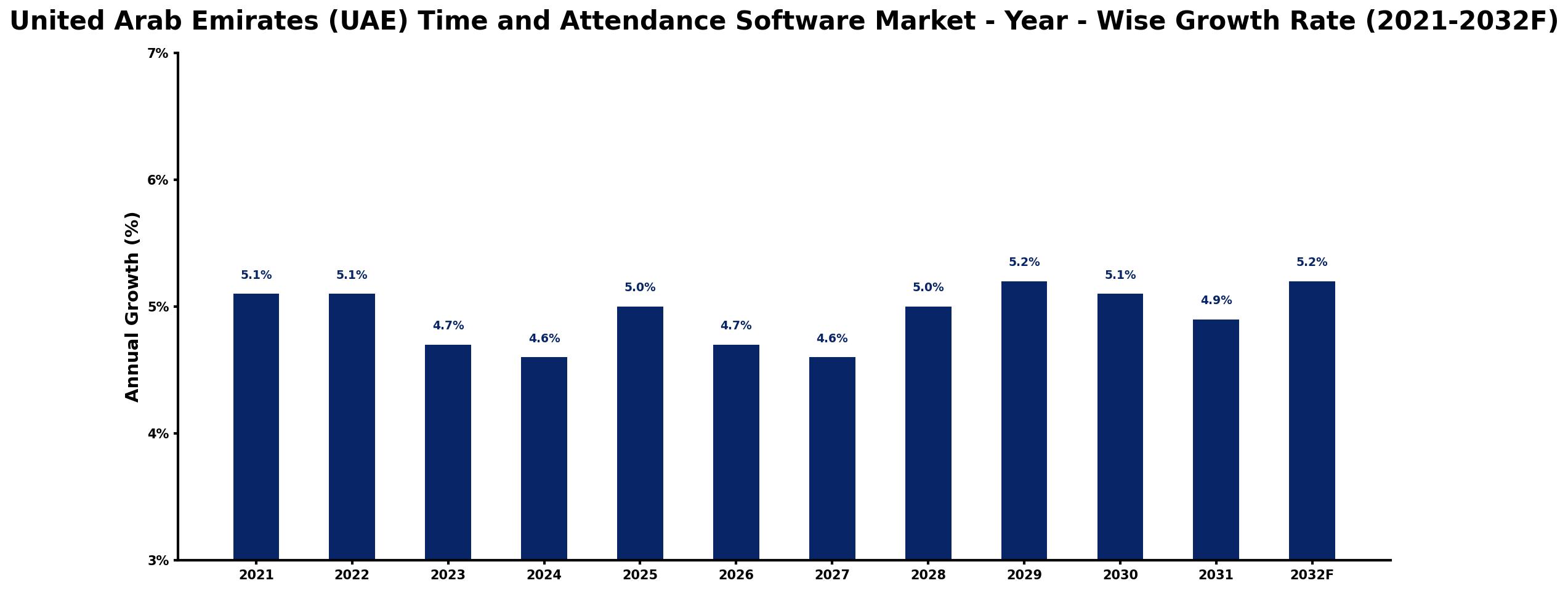 United Arab Emirates (UAE) Time and Attendance Software Market Year-wise Growth Rate and Key Drivers