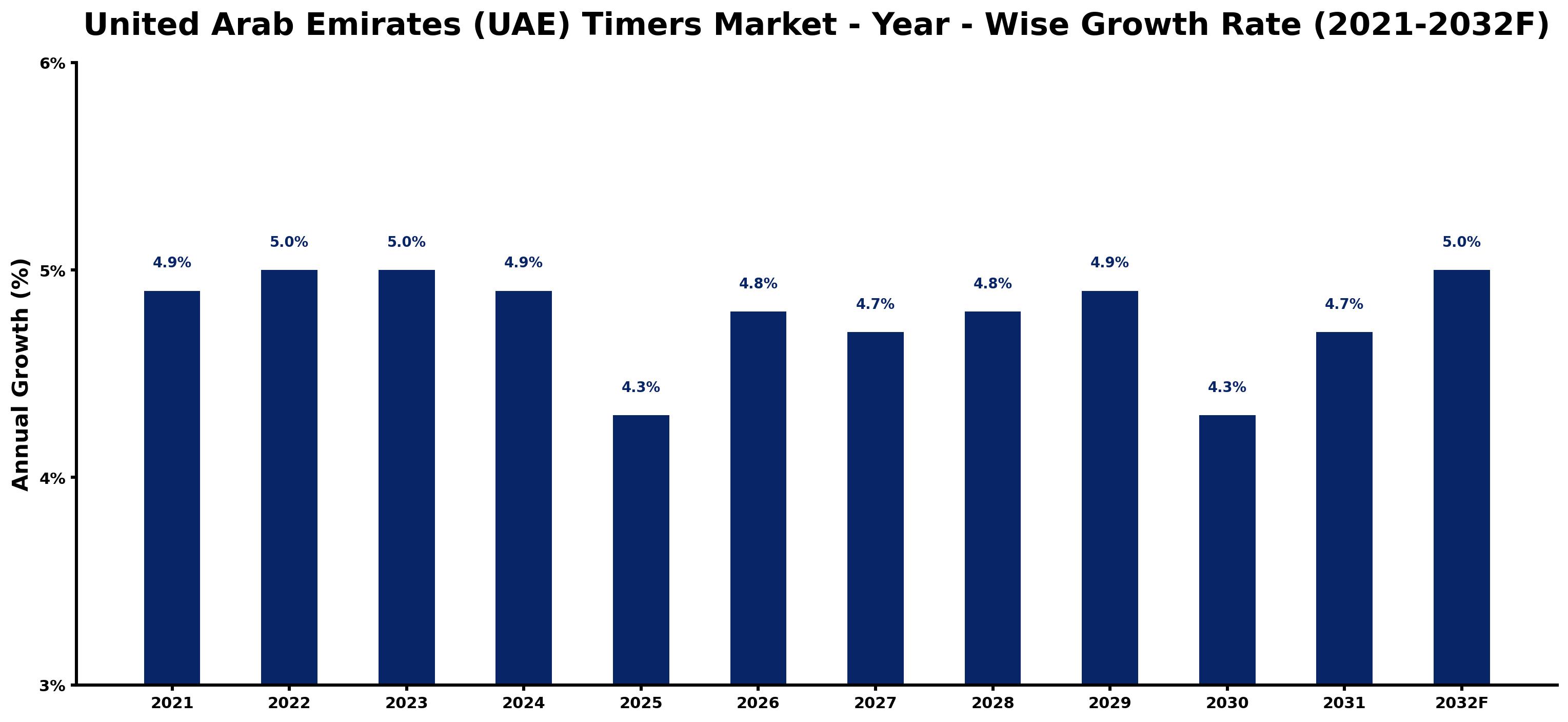 United Arab Emirates (UAE) Timers Market Year-wise Growth Rate and Key Drivers