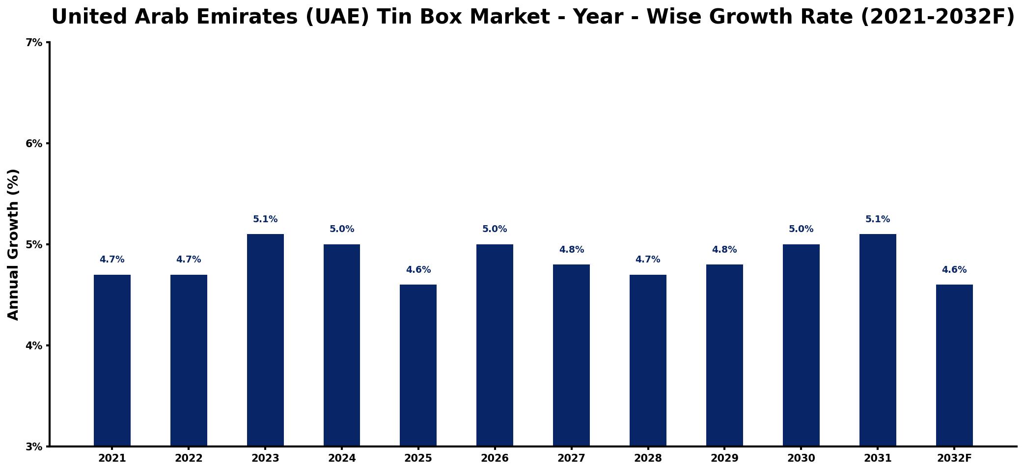 United Arab Emirates (UAE) Tin Box Market Year-wise Growth Rate and Key Drivers