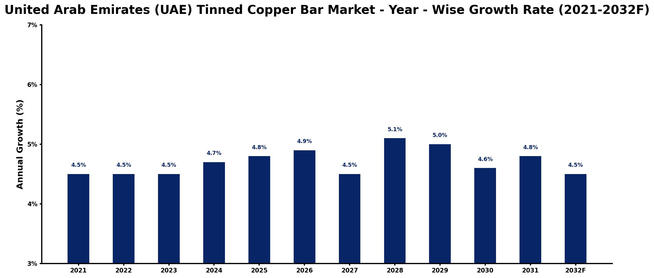 United Arab Emirates (UAE) Tinned Copper Bar Market Year-wise Growth Rate and Key Drivers
