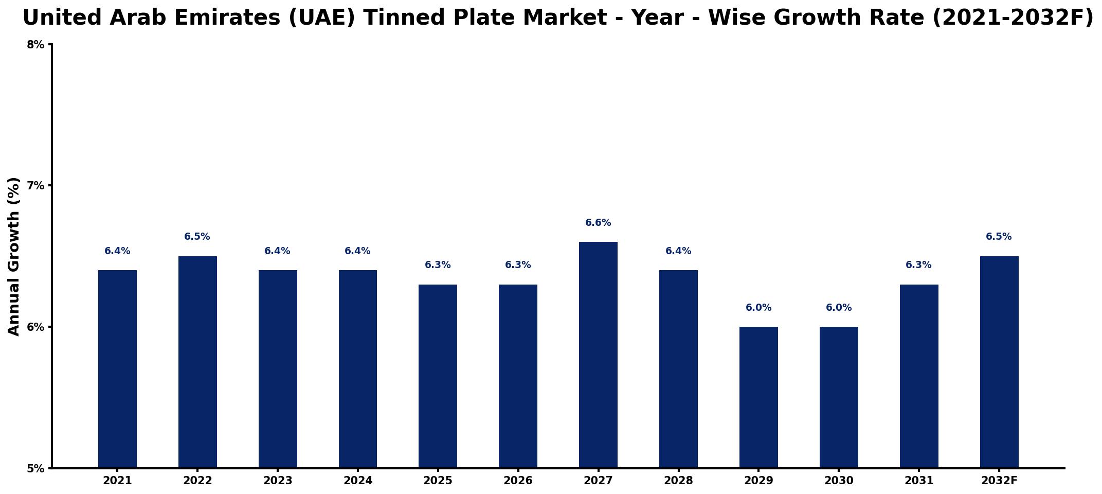 United Arab Emirates (UAE) Tinned Plate Market Year-wise Growth Rate and Key Drivers
