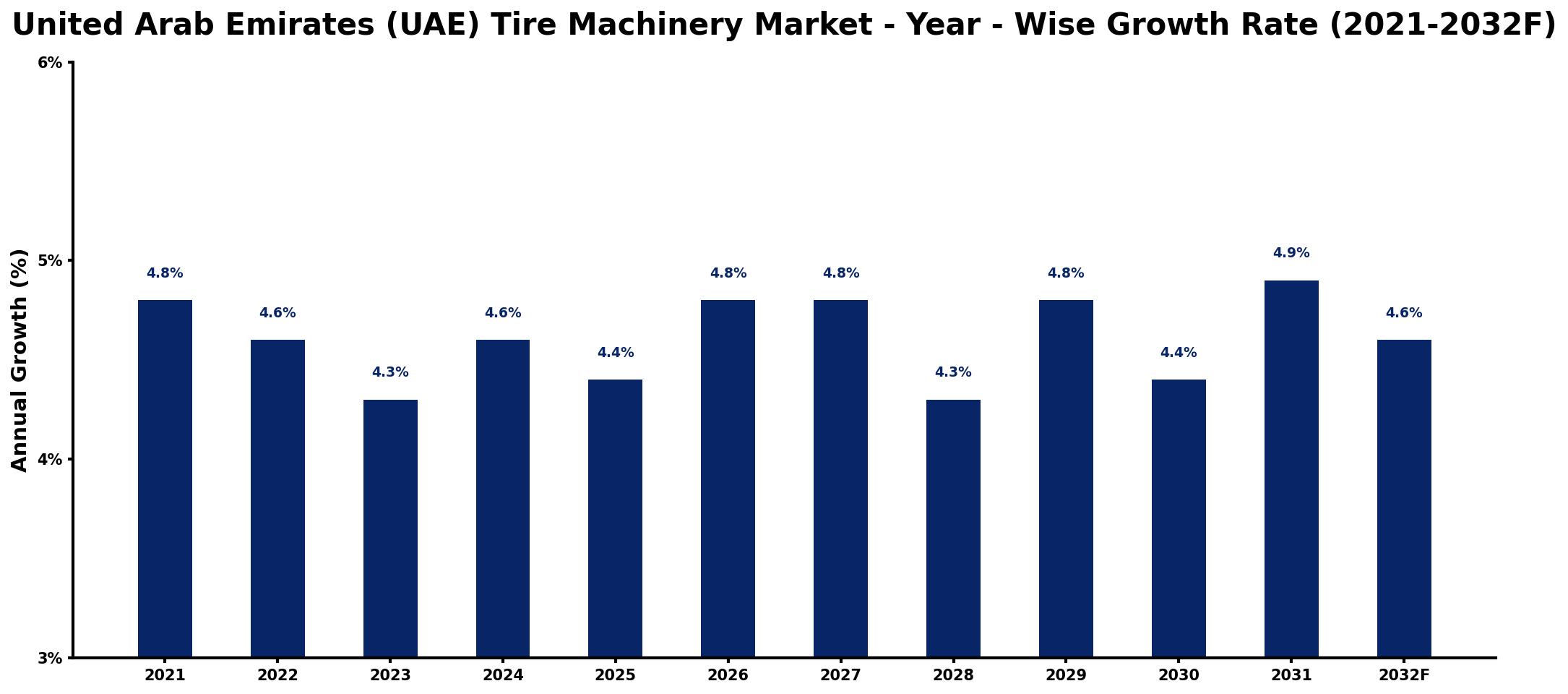 United Arab Emirates (UAE) Tire Machinery Market Year-wise Growth Rate and Key Drivers