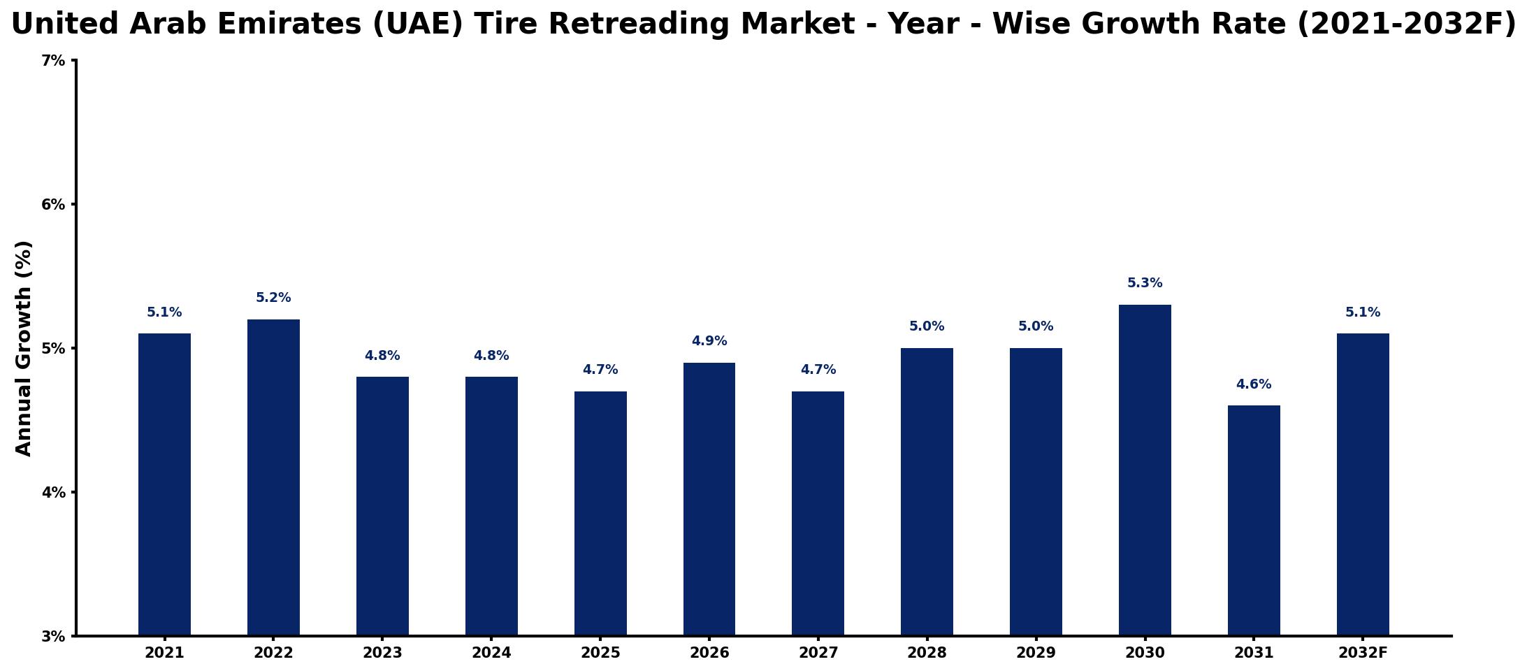 United Arab Emirates (UAE) Tire Retreading Market Year-wise Growth Rate and Key Drivers