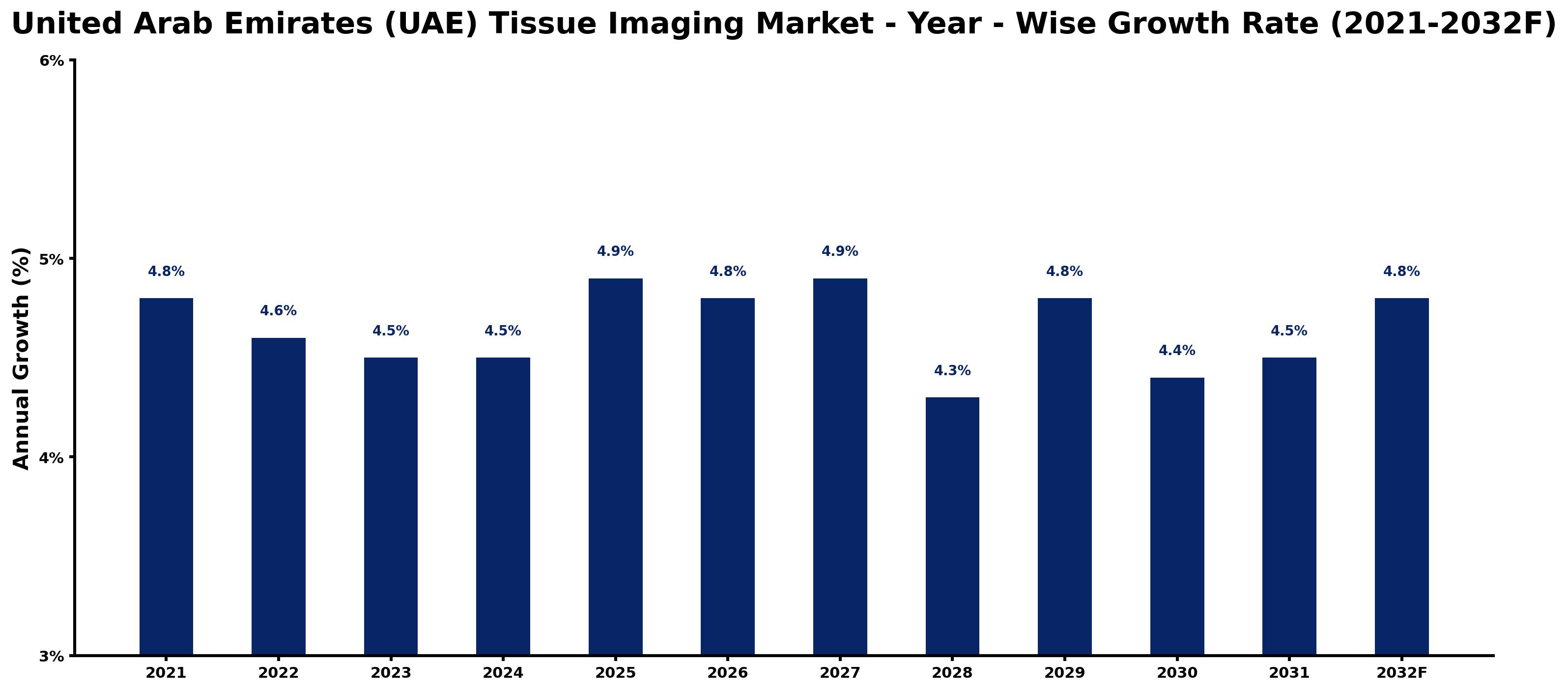 United Arab Emirates (UAE) Tissue Imaging Market Year-wise Growth Rate and Key Drivers