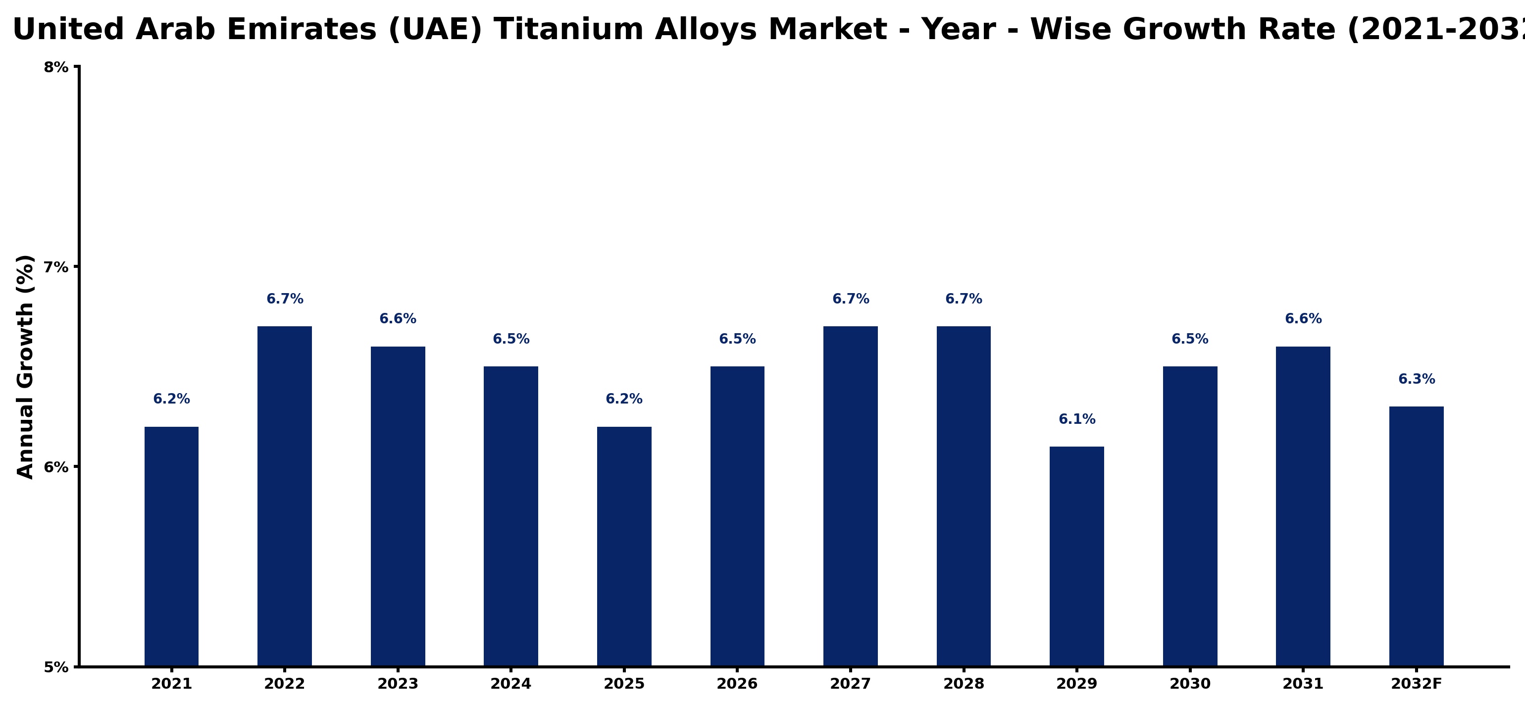 United Arab Emirates (UAE) Titanium Alloys Market Year-wise Growth Rate and Key Drivers