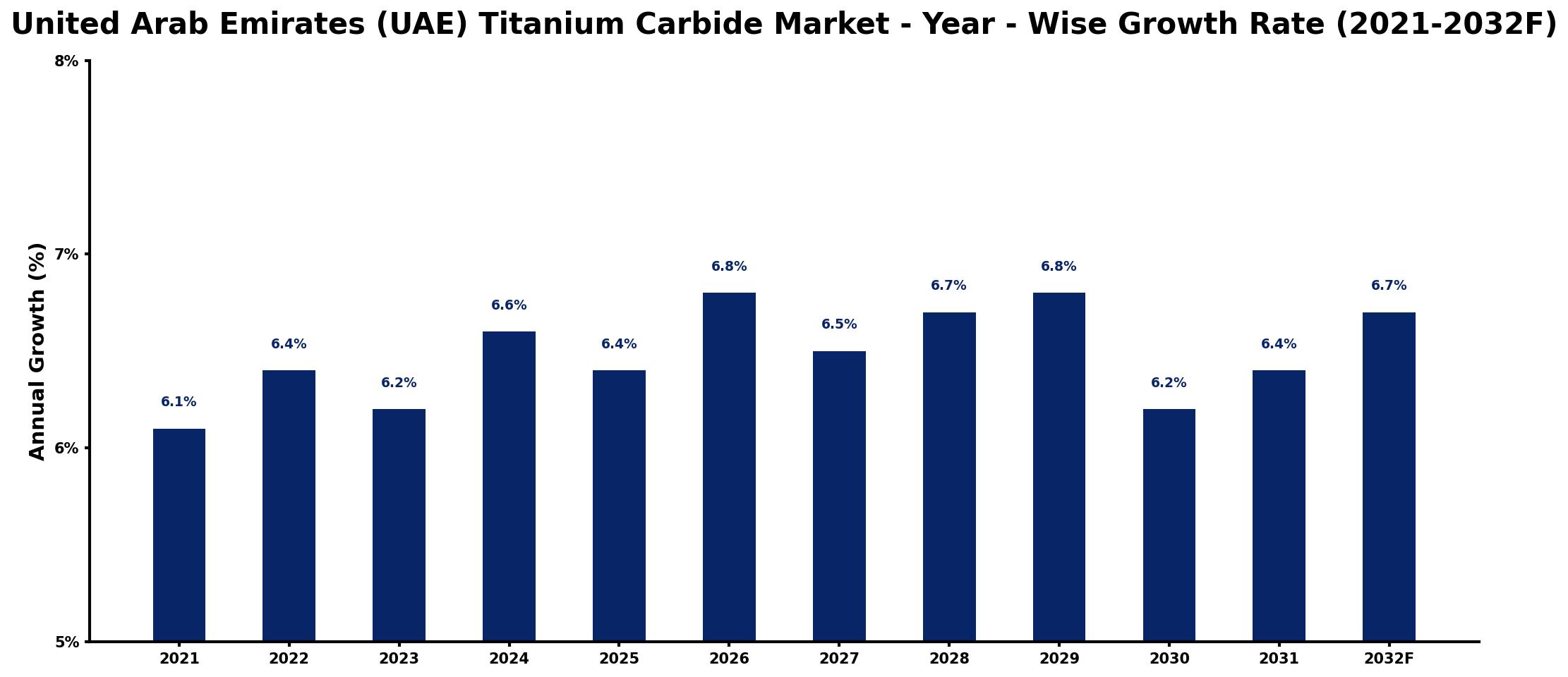 United Arab Emirates (UAE) Titanium Carbide Market Year-wise Growth Rate and Key Drivers