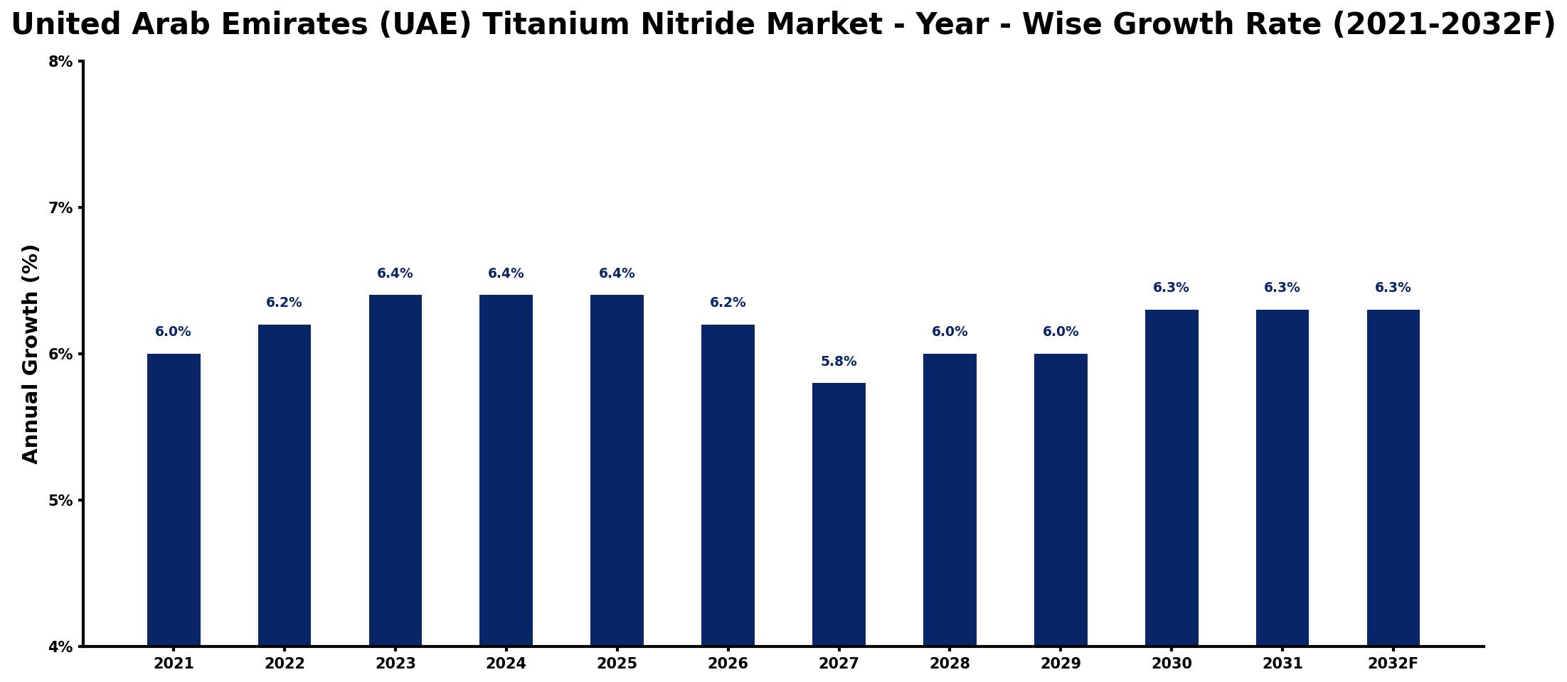 United Arab Emirates (UAE) Titanium Nitride Market Year-wise Growth Rate and Key Drivers