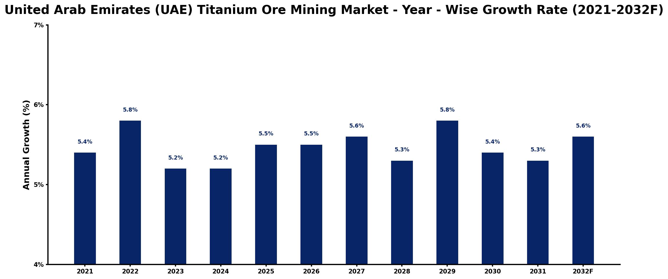 United Arab Emirates (UAE) Titanium Ore Mining Market Year-wise Growth Rate and Key Drivers