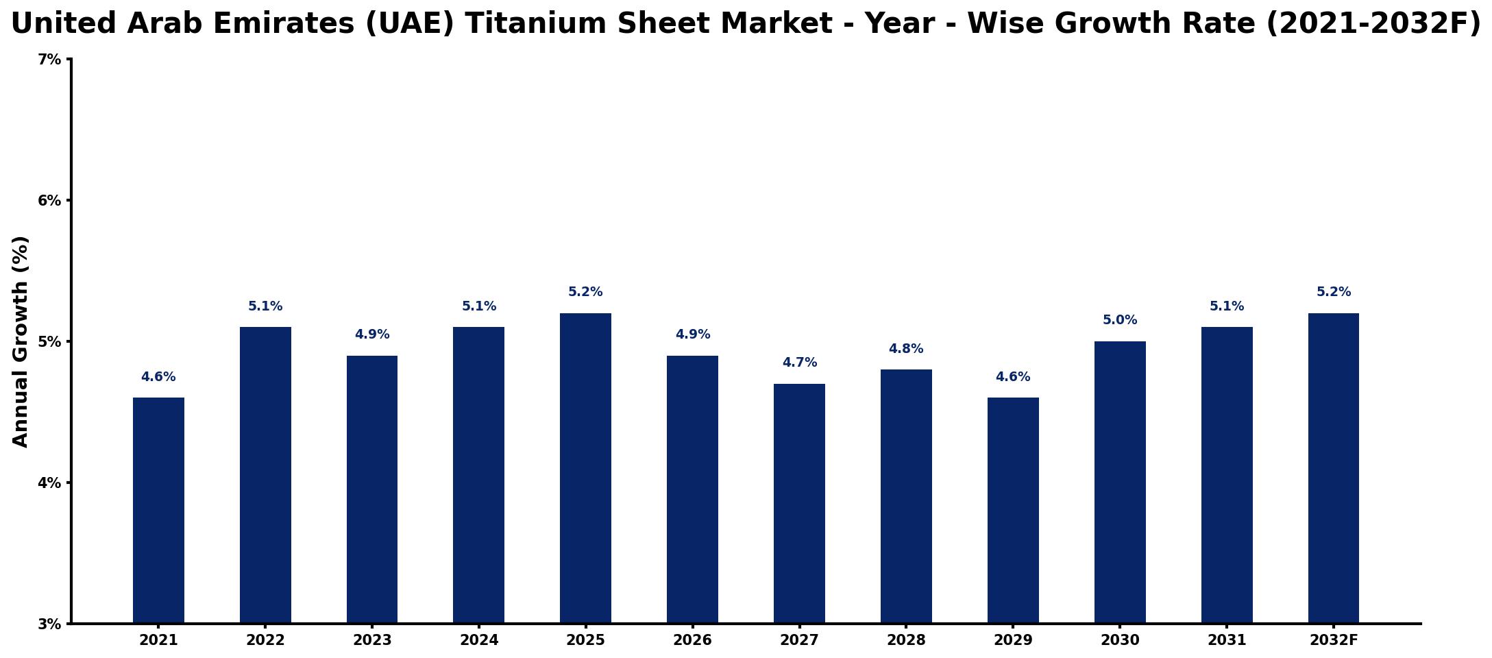 United Arab Emirates (UAE) Titanium Sheet Market Year-wise Growth Rate and Key Drivers