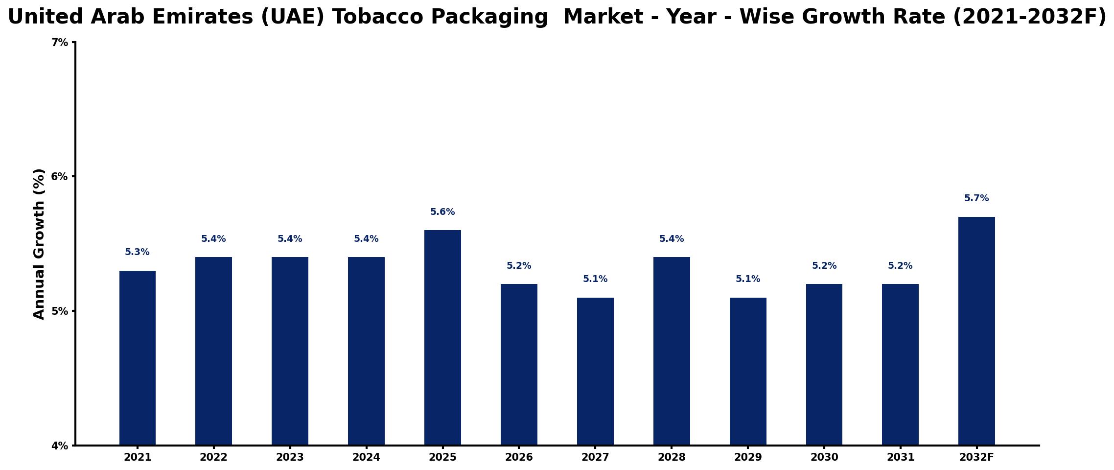 United Arab Emirates (UAE) Tobacco Packaging Market Year-wise Growth Rate and Key Drivers