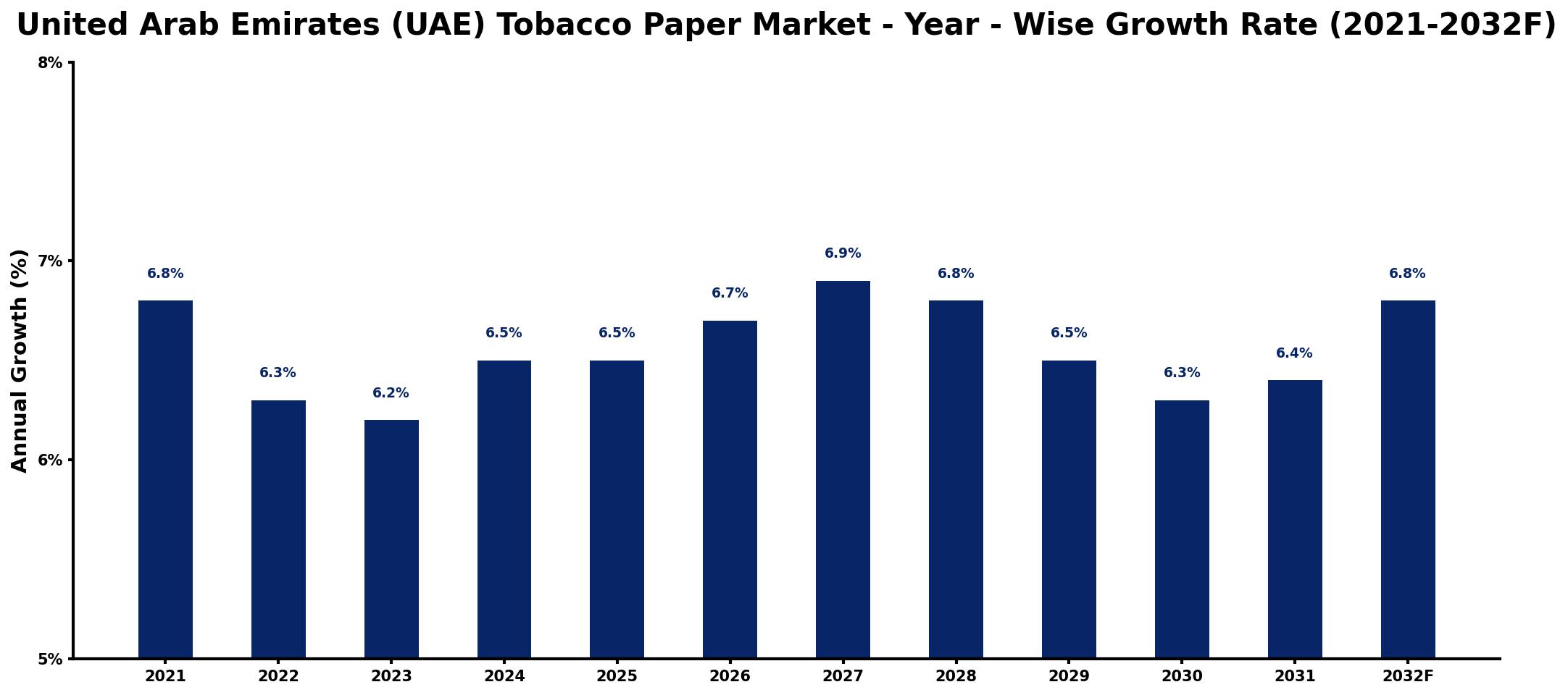 United Arab Emirates (UAE) Tobacco Paper Market Year-wise Growth Rate and Key Drivers