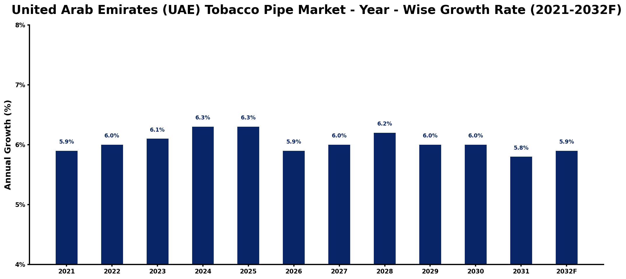 United Arab Emirates (UAE) Tobacco Pipe Market Year-wise Growth Rate and Key Drivers