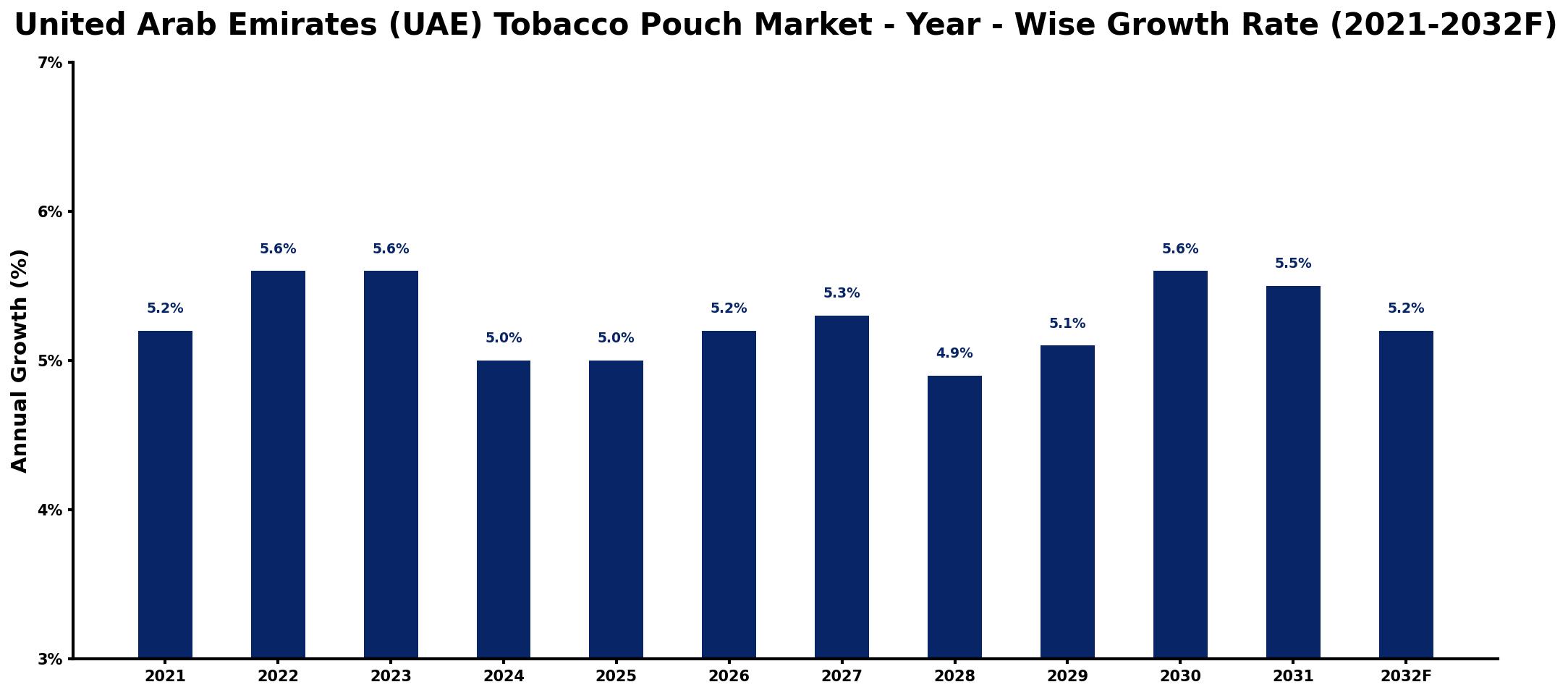 United Arab Emirates (UAE) Tobacco Pouch Market Year-wise Growth Rate and Key Drivers