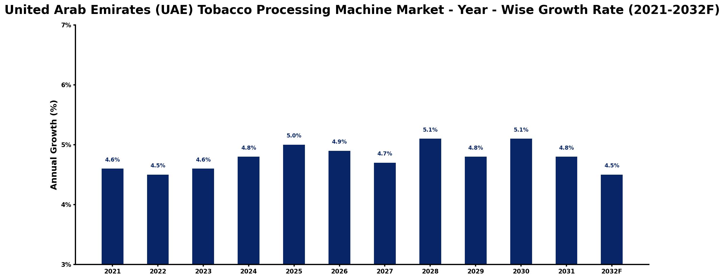 United Arab Emirates (UAE) Tobacco Processing Machine Market Year-wise Growth Rate and Key Drivers
