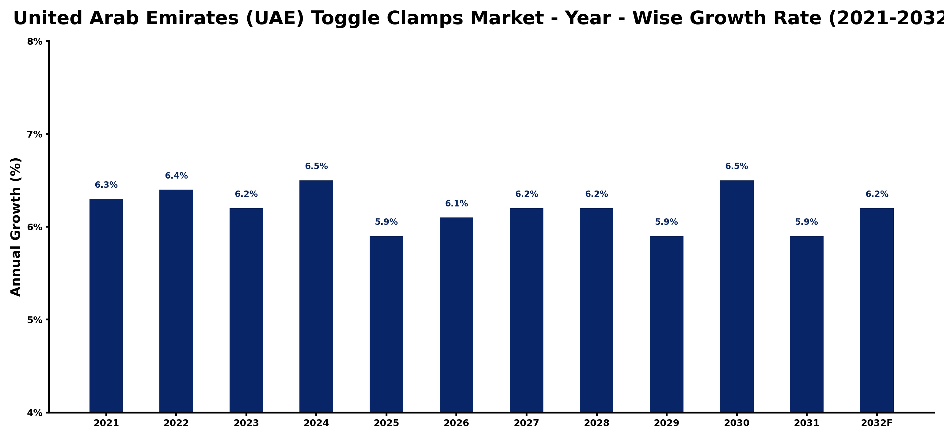 United Arab Emirates (UAE) Toggle Clamps Market Year-wise Growth Rate and Key Drivers