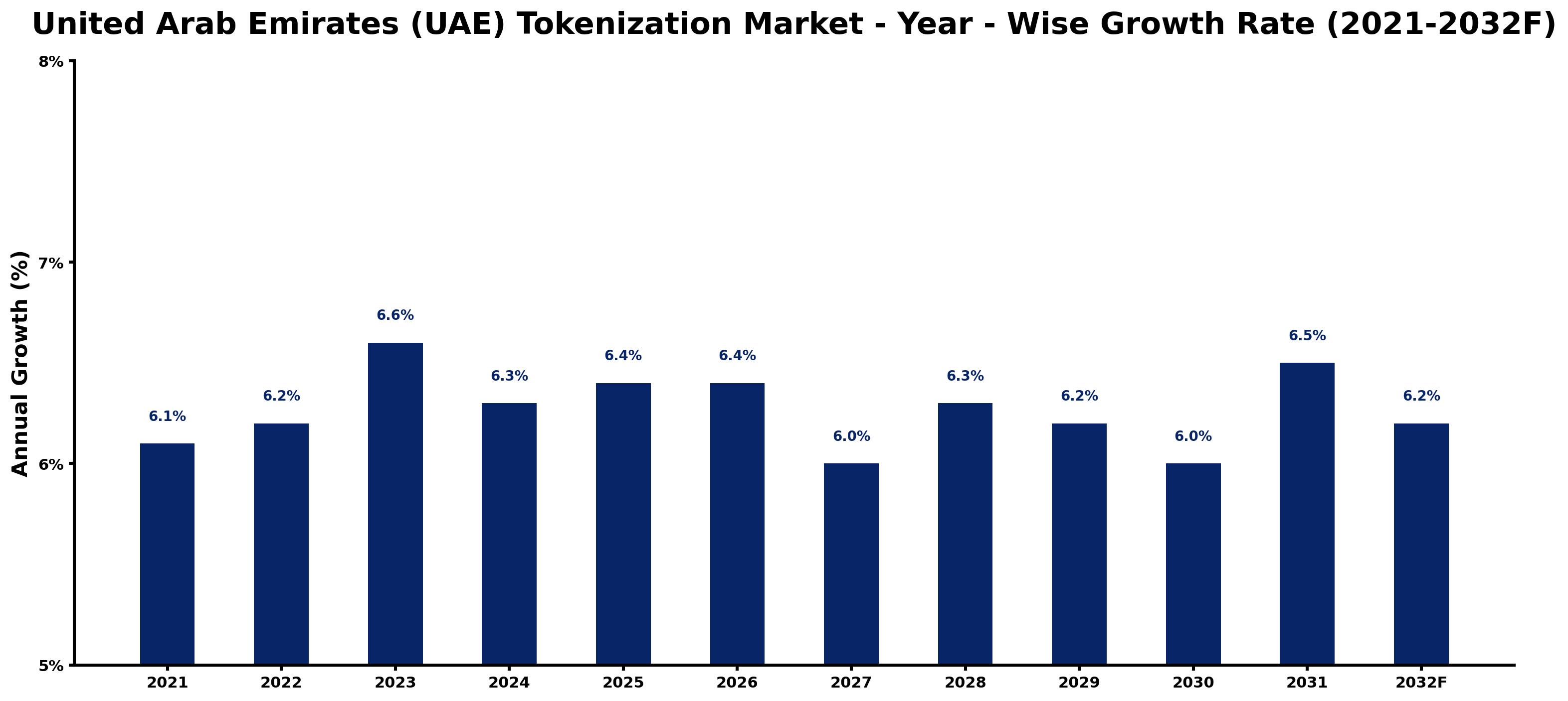 United Arab Emirates (UAE) Tokenization Market Year-wise Growth Rate and Key Drivers