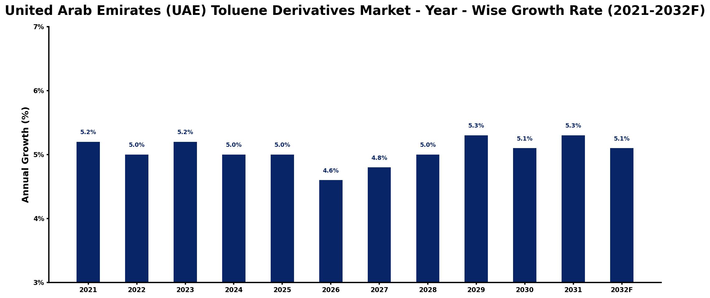 United Arab Emirates (UAE) Toluene Derivatives Market Year-wise Growth Rate and Key Drivers