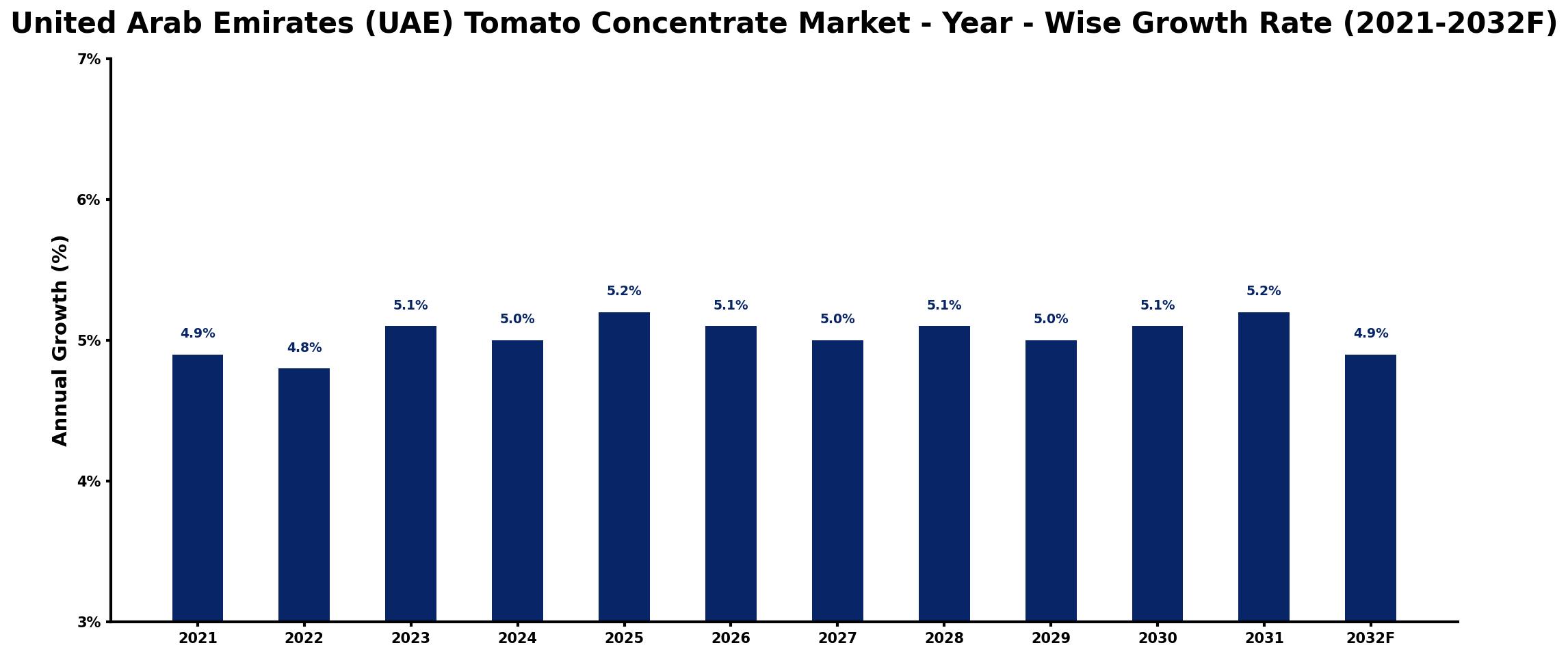 United Arab Emirates (UAE) Tomato Concentrate Market Year-wise Growth Rate and Key Drivers