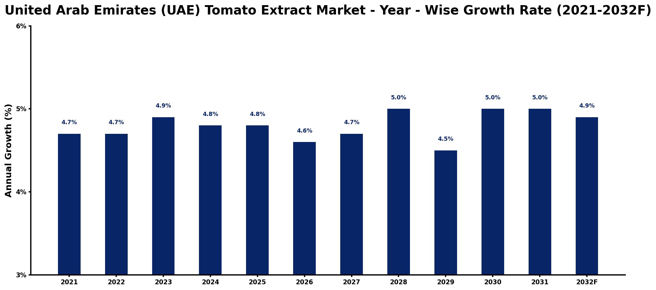 United Arab Emirates (UAE) Tomato Extract Market Year-wise Growth Rate and Key Drivers