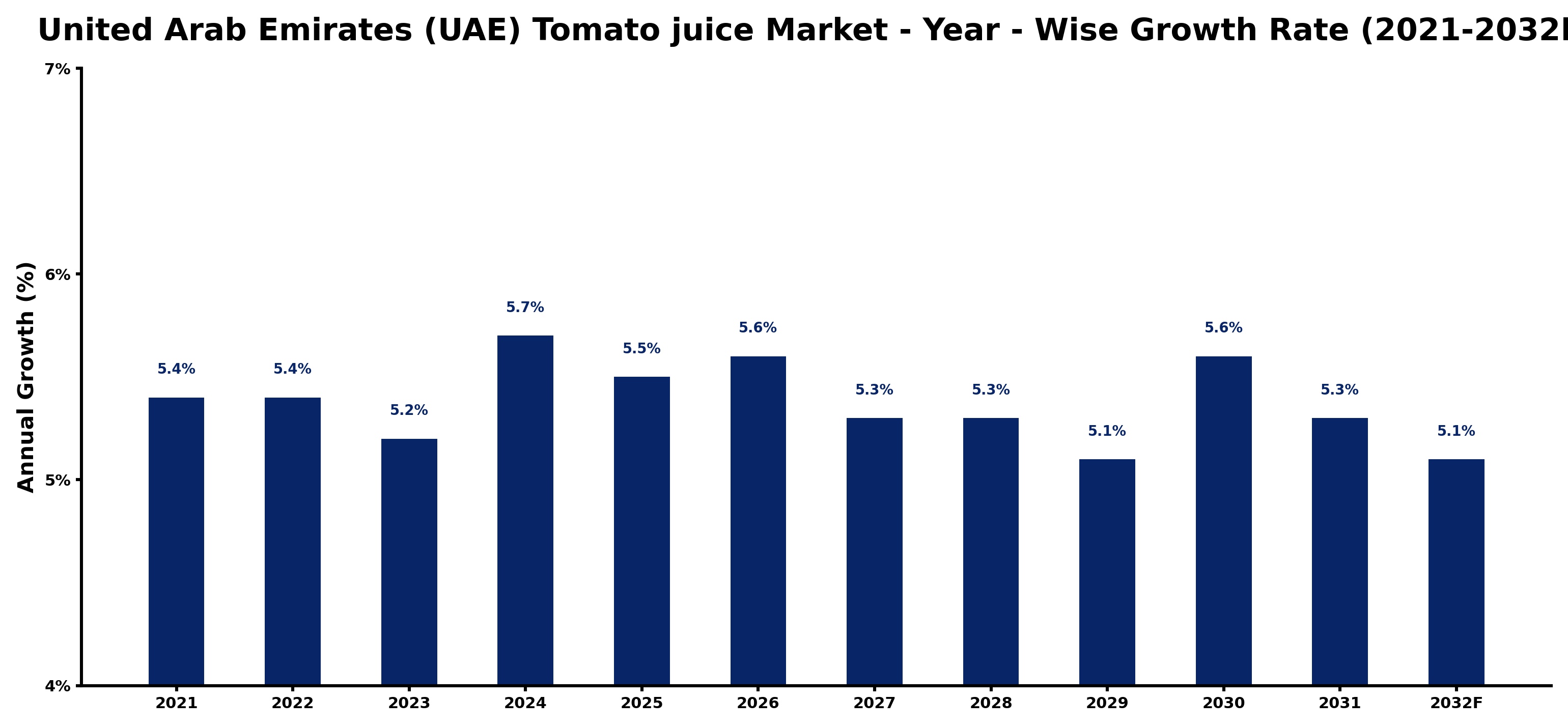 United Arab Emirates (UAE) Tomato juice Market Year-wise Growth Rate and Key Drivers