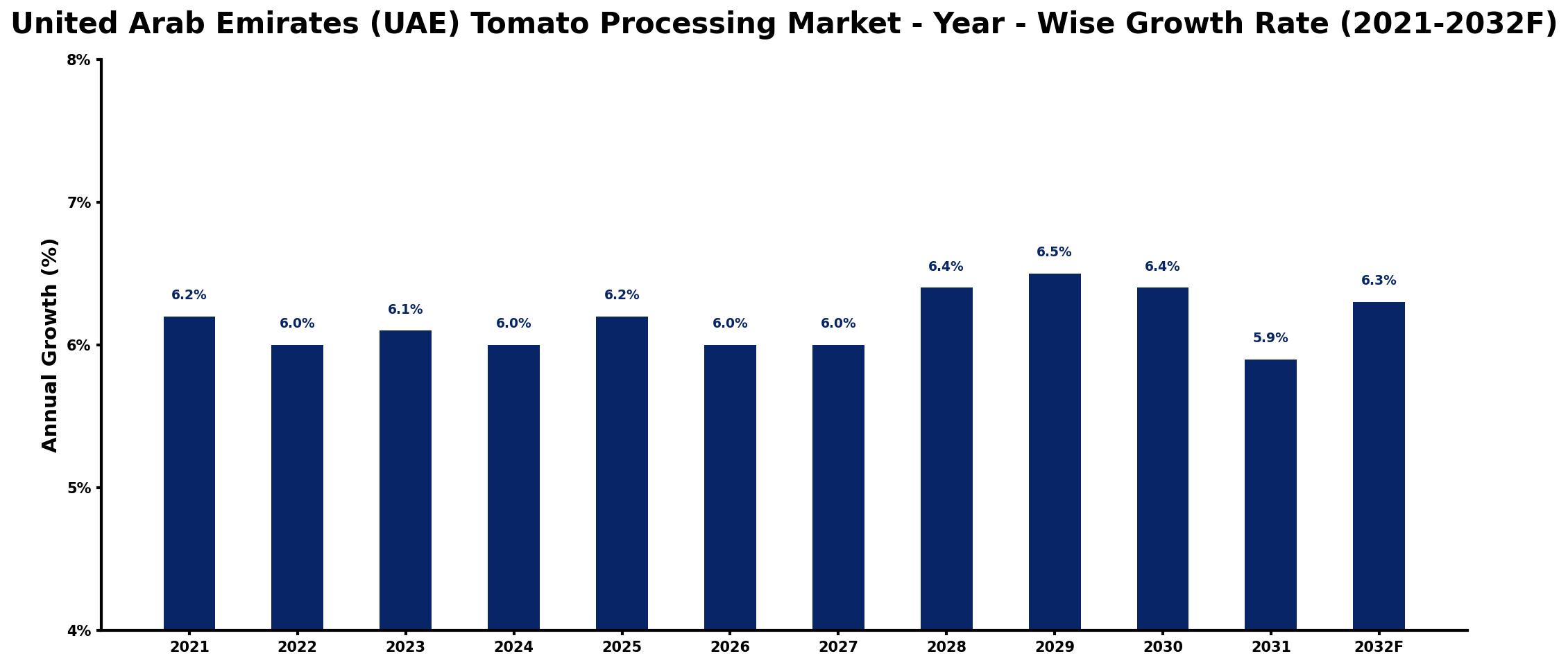 United Arab Emirates (UAE) Tomato Processing Market Year-wise Growth Rate and Key Drivers
