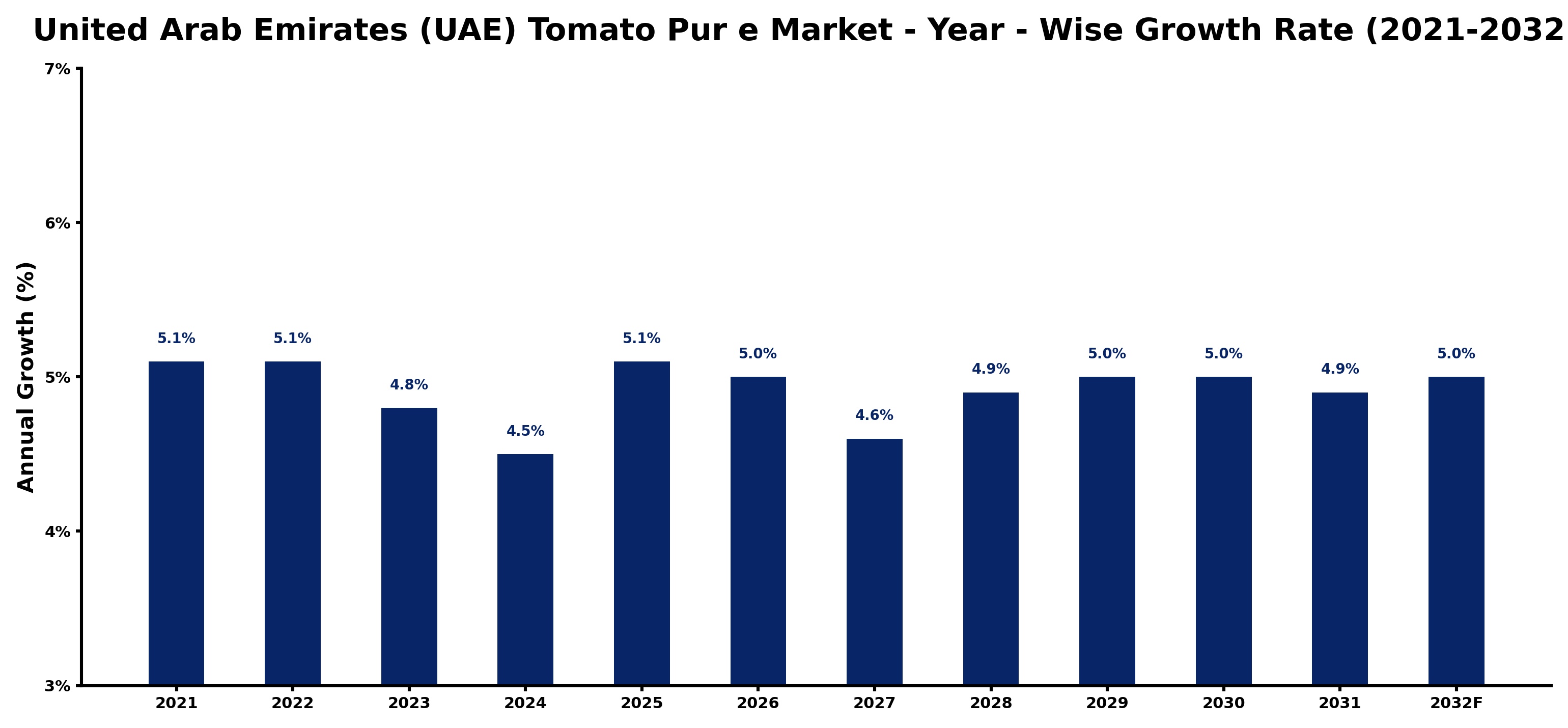 United Arab Emirates (UAE) Tomato Pur e Market Year-wise Growth Rate and Key Drivers
