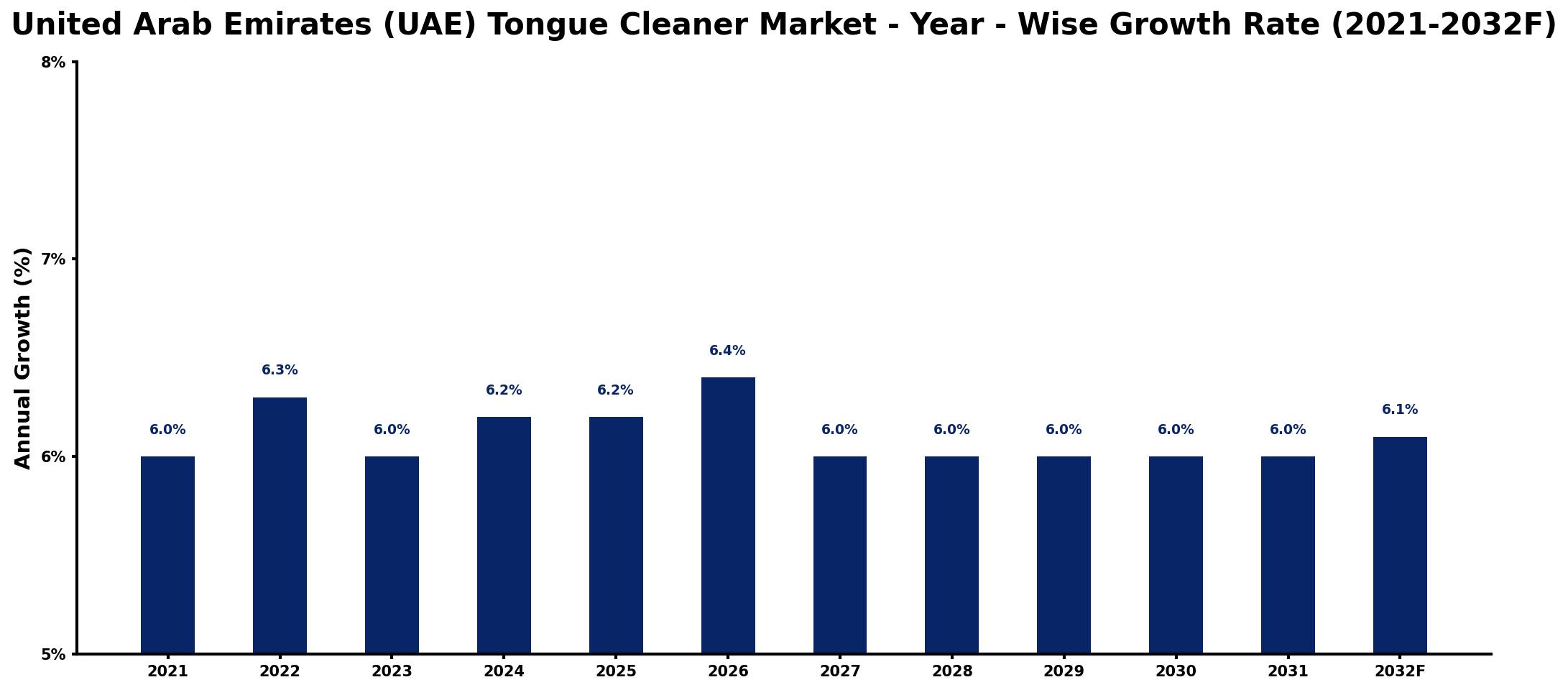 United Arab Emirates (UAE) Tongue Cleaner Market Year-wise Growth Rate and Key Drivers