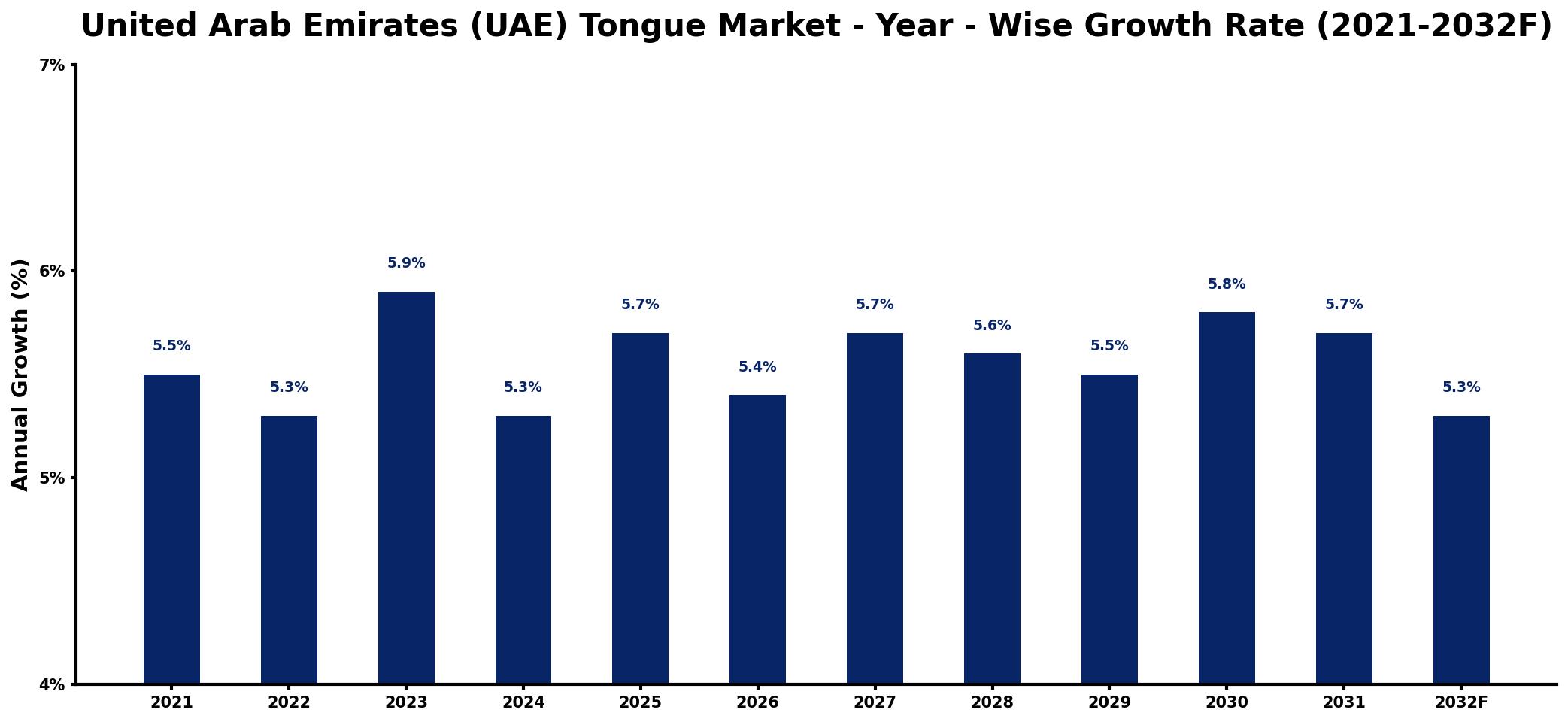 United Arab Emirates (UAE) Tongue Market Year-wise Growth Rate and Key Drivers