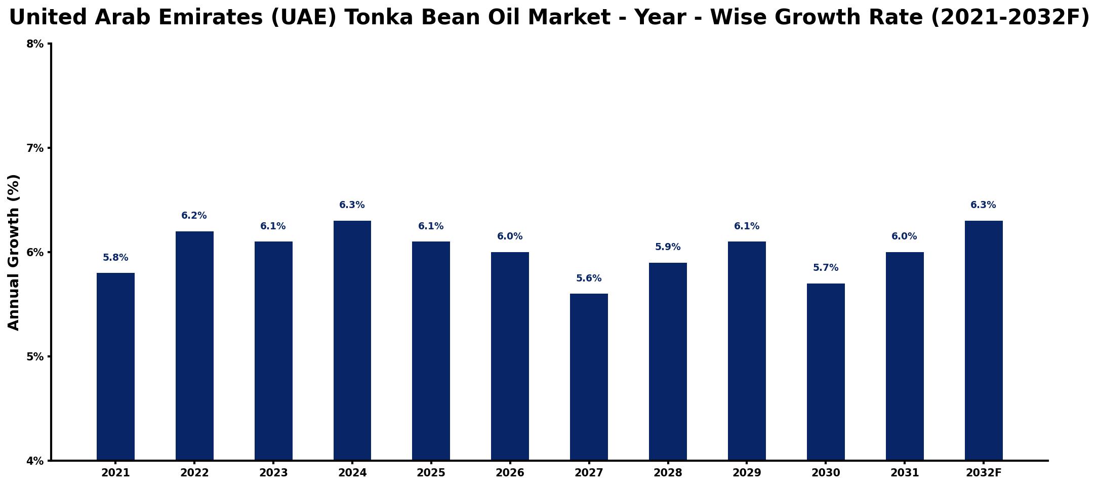 United Arab Emirates (UAE) Tonka Bean Oil Market Year-wise Growth Rate and Key Drivers