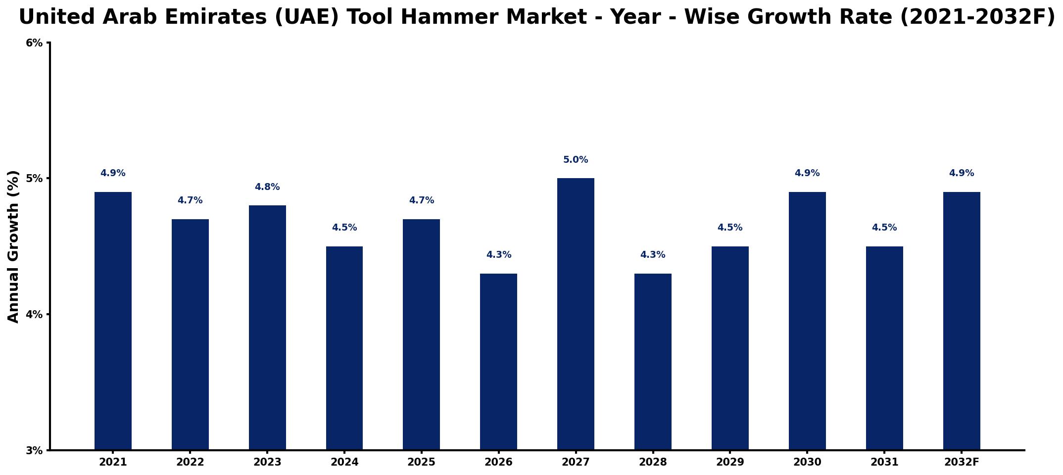 United Arab Emirates (UAE) Tool Hammer Market Year-wise Growth Rate and Key Drivers