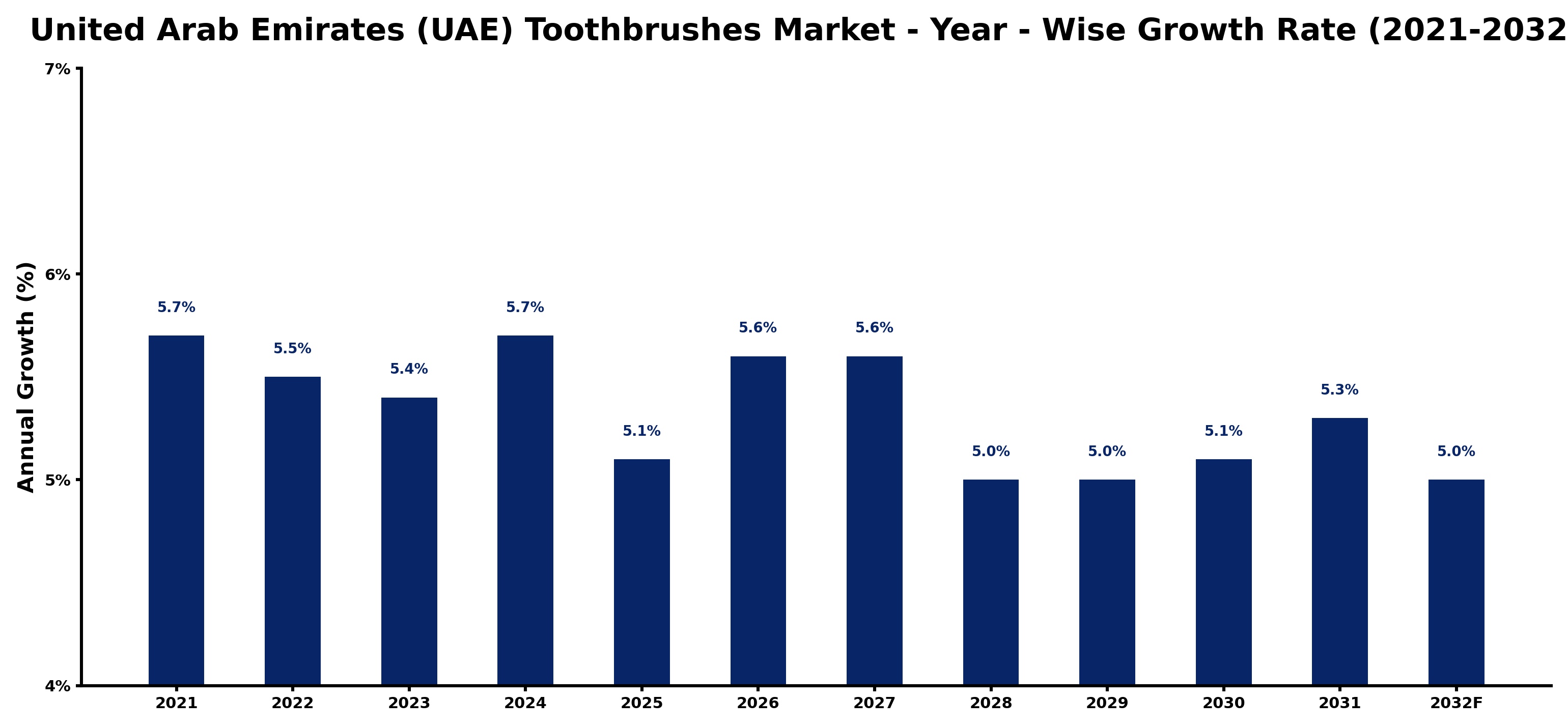 United Arab Emirates (UAE) Toothbrushes Market Year-wise Growth Rate and Key Drivers
