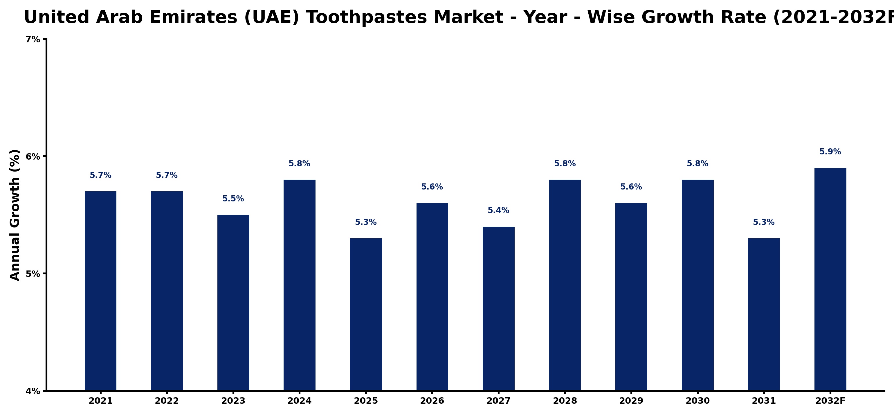 United Arab Emirates (UAE) Toothpastes Market Year-wise Growth Rate and Key Drivers