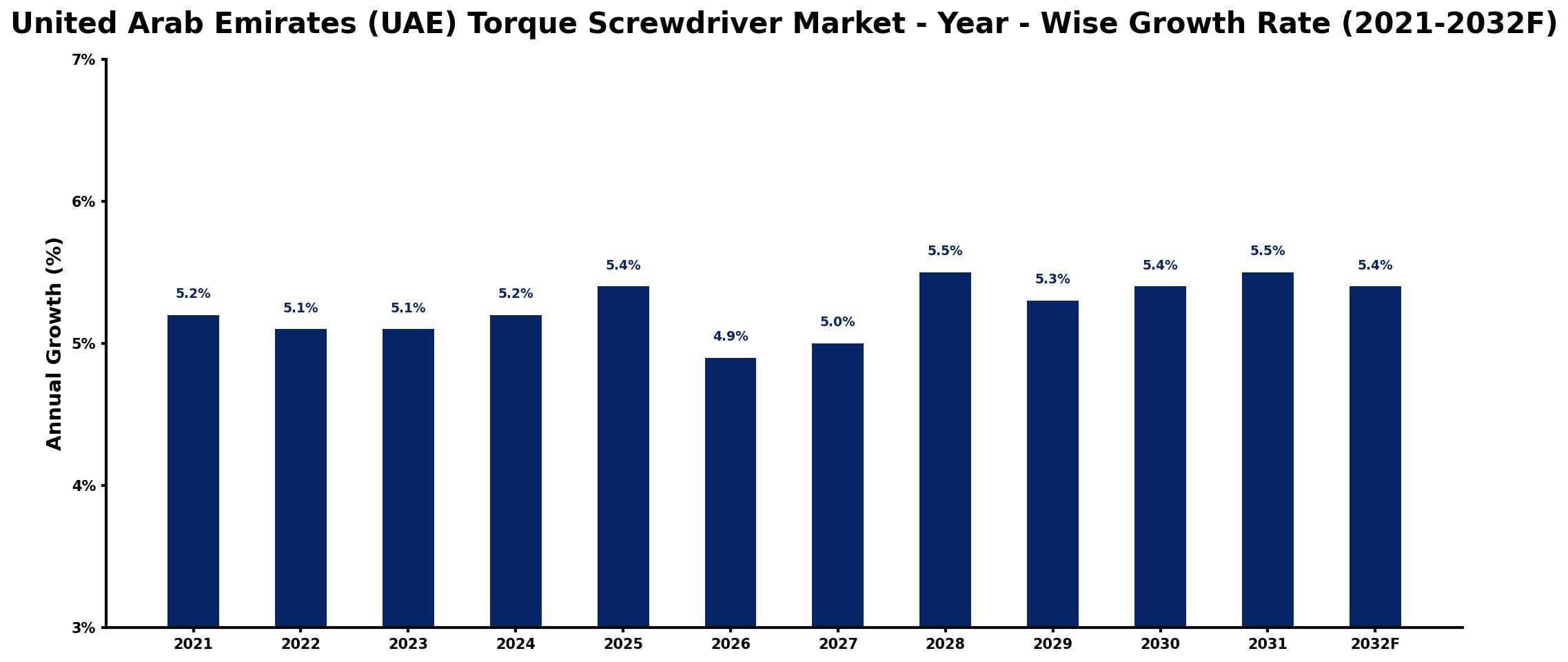 United Arab Emirates (UAE) Torque Screwdriver Market Year-wise Growth Rate and Key Drivers