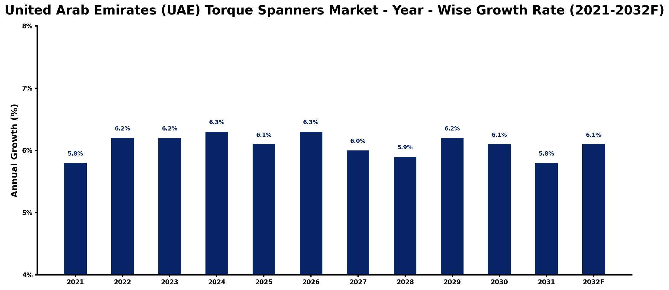 United Arab Emirates (UAE) Torque Spanners Market Year-wise Growth Rate and Key Drivers